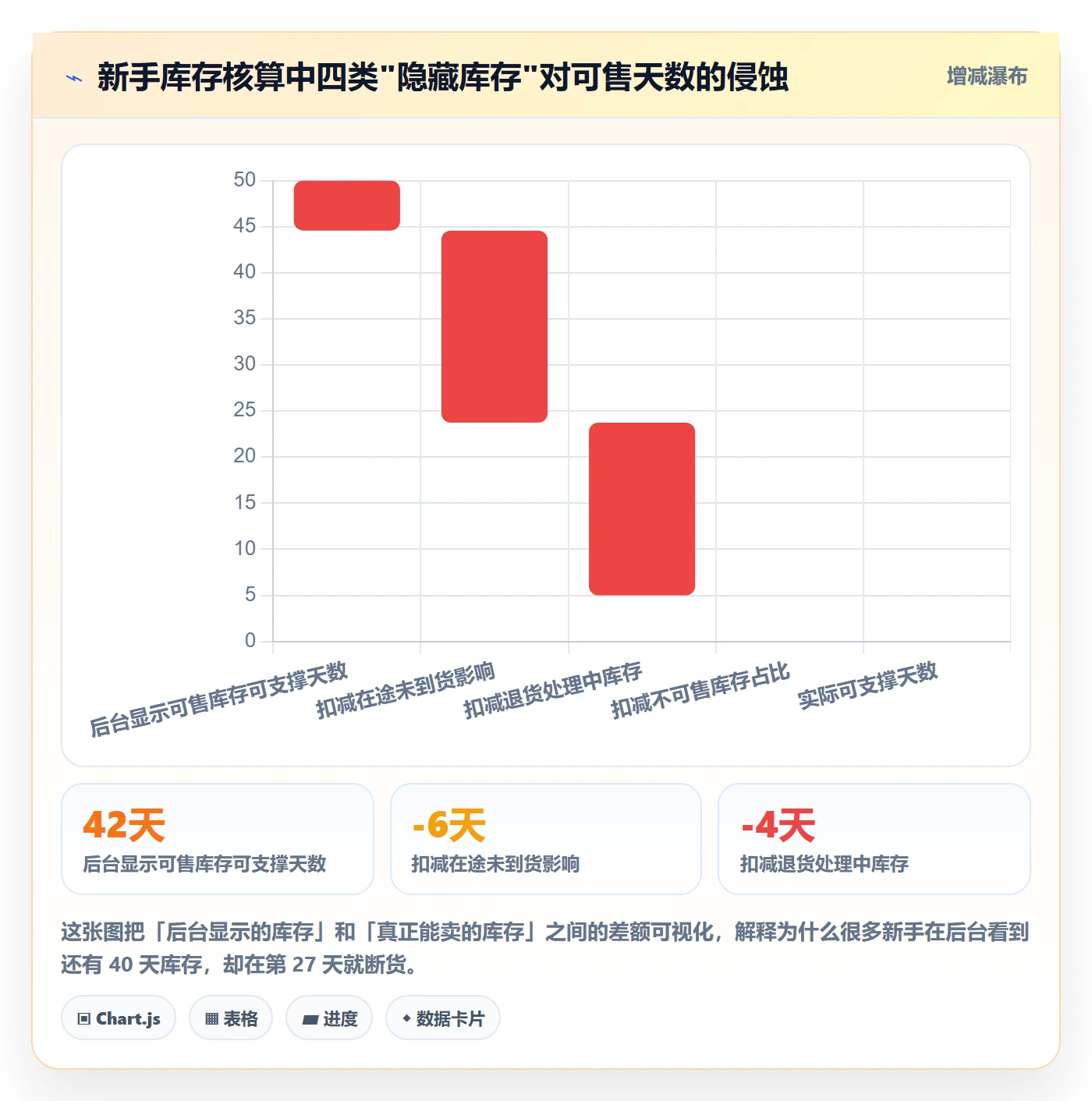 亚马逊软件数据方法:用库存管理支撑新手避坑判断