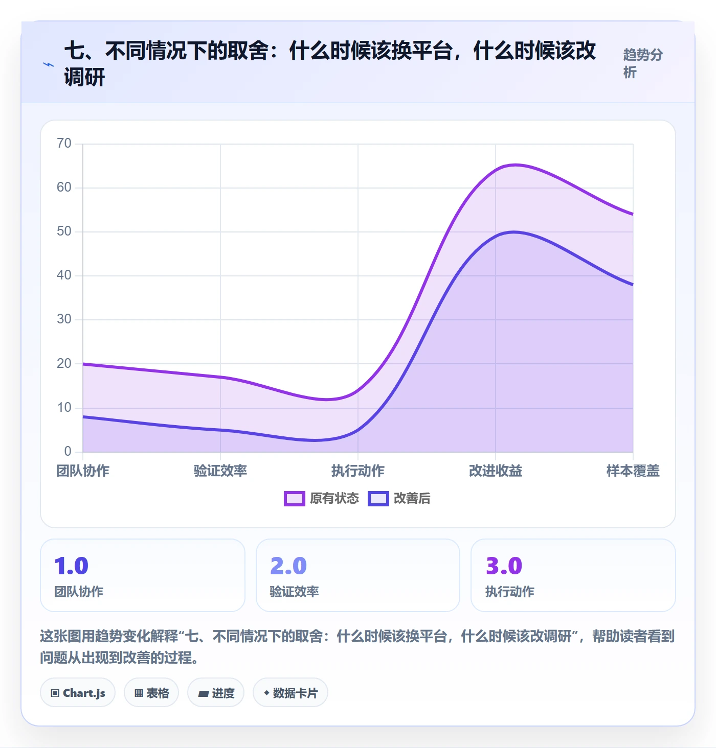 七、不同情况下的取舍：什么时候该换平台，什么时候该改调研