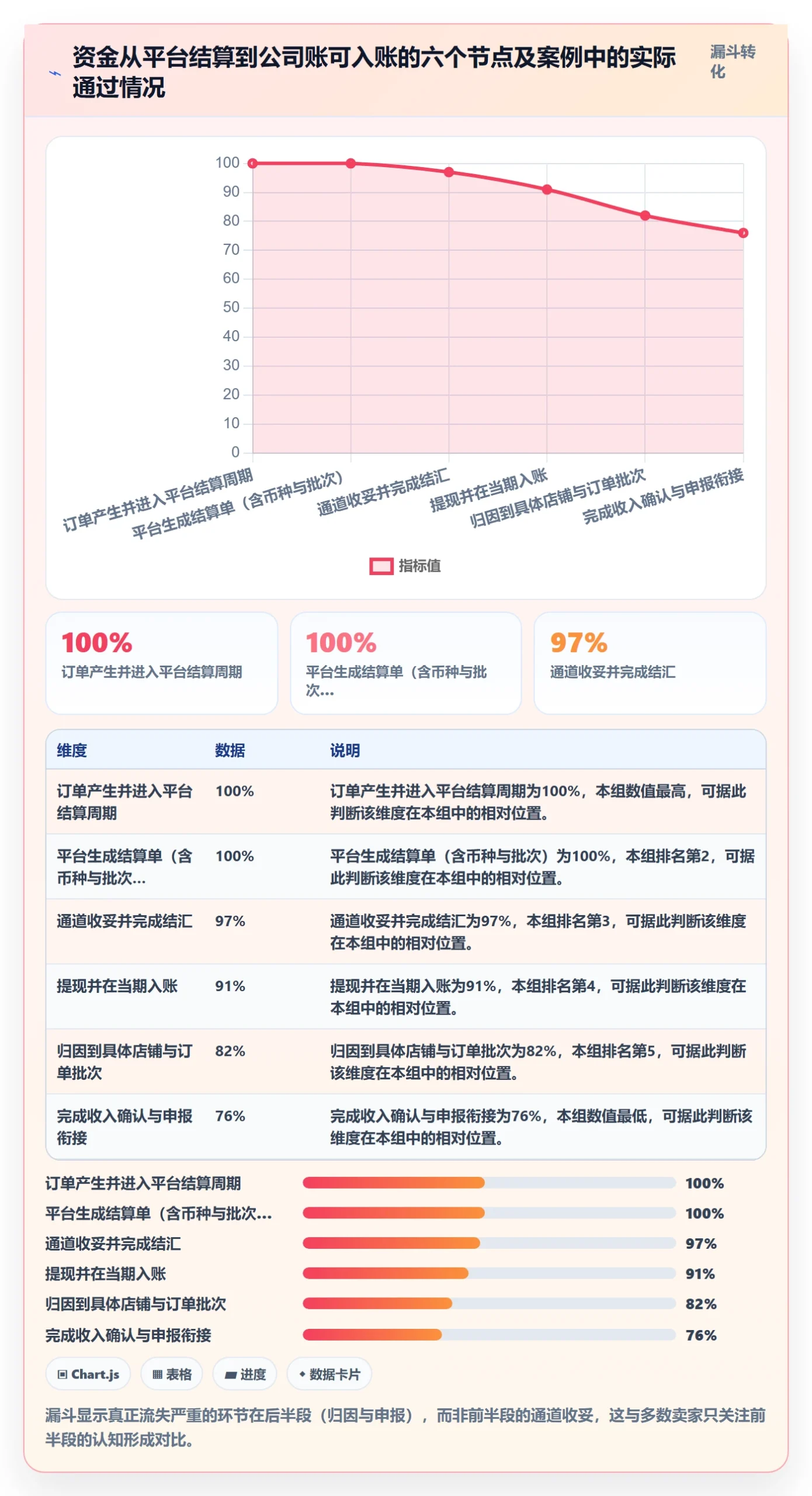 跨境电商一站式服务实施路径：支付收款如何完成常见误区