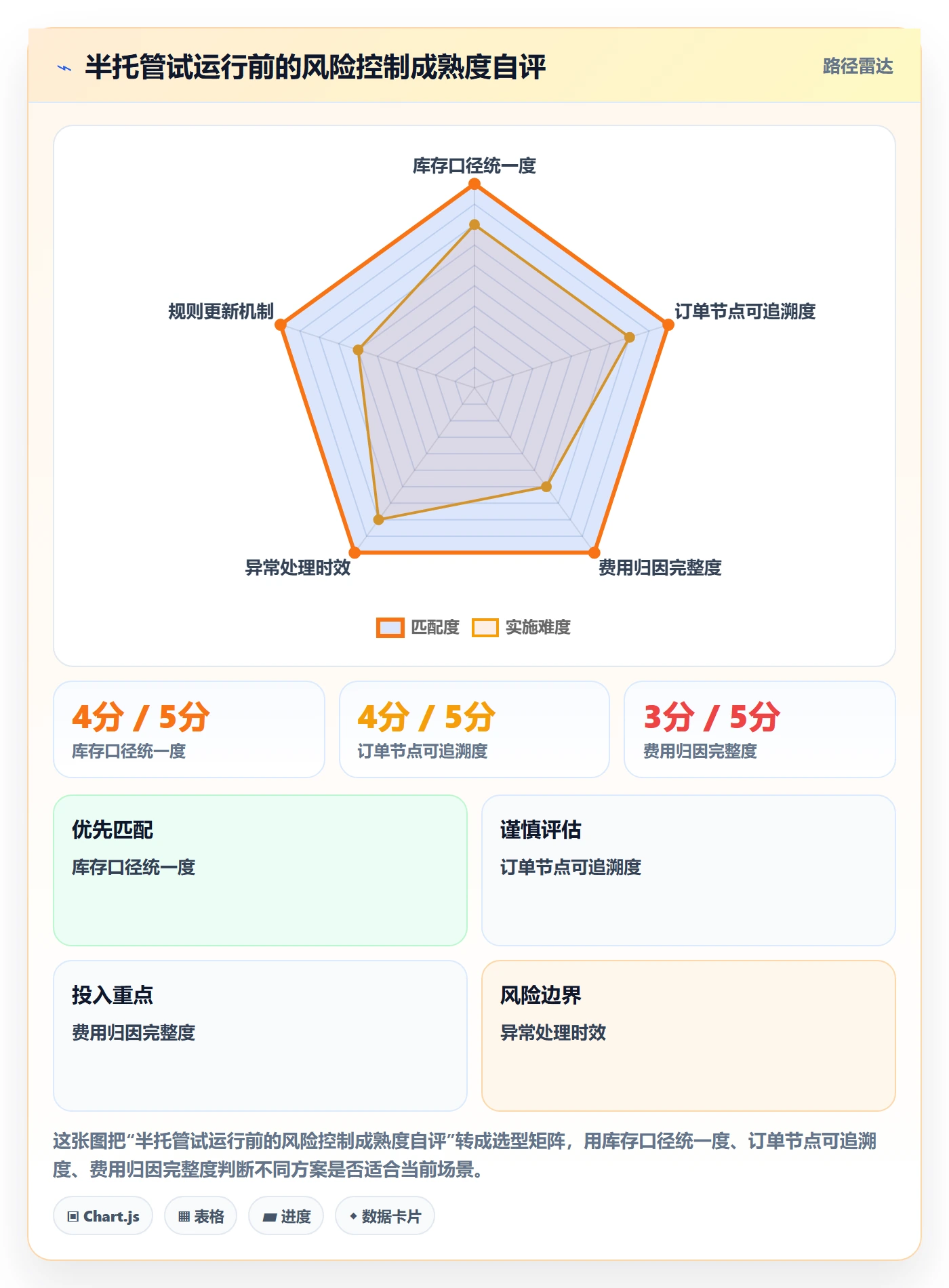 temu运营框架：把半托管模式纳入风险排查