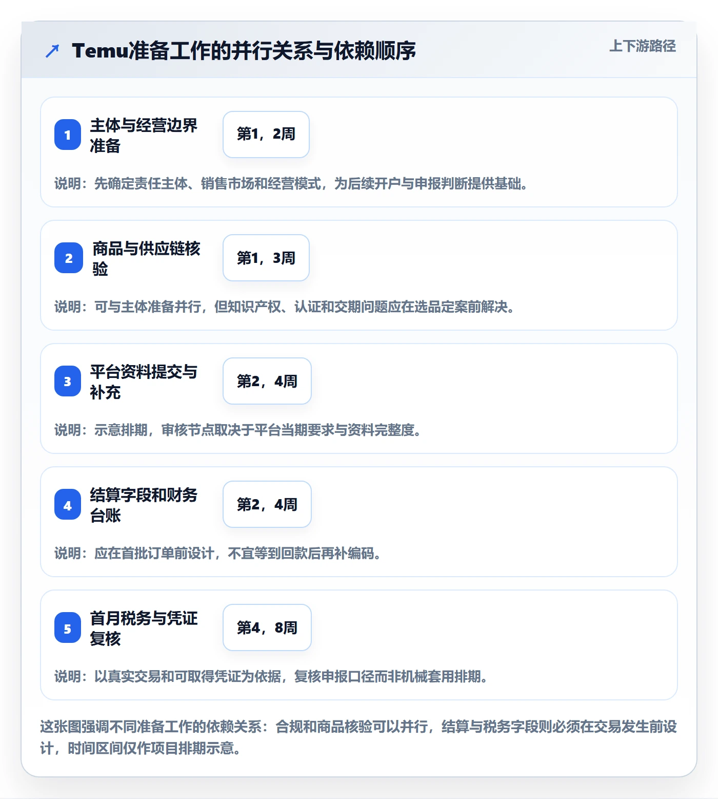 temu建设路线：从平台入驻到税务筹划分几步