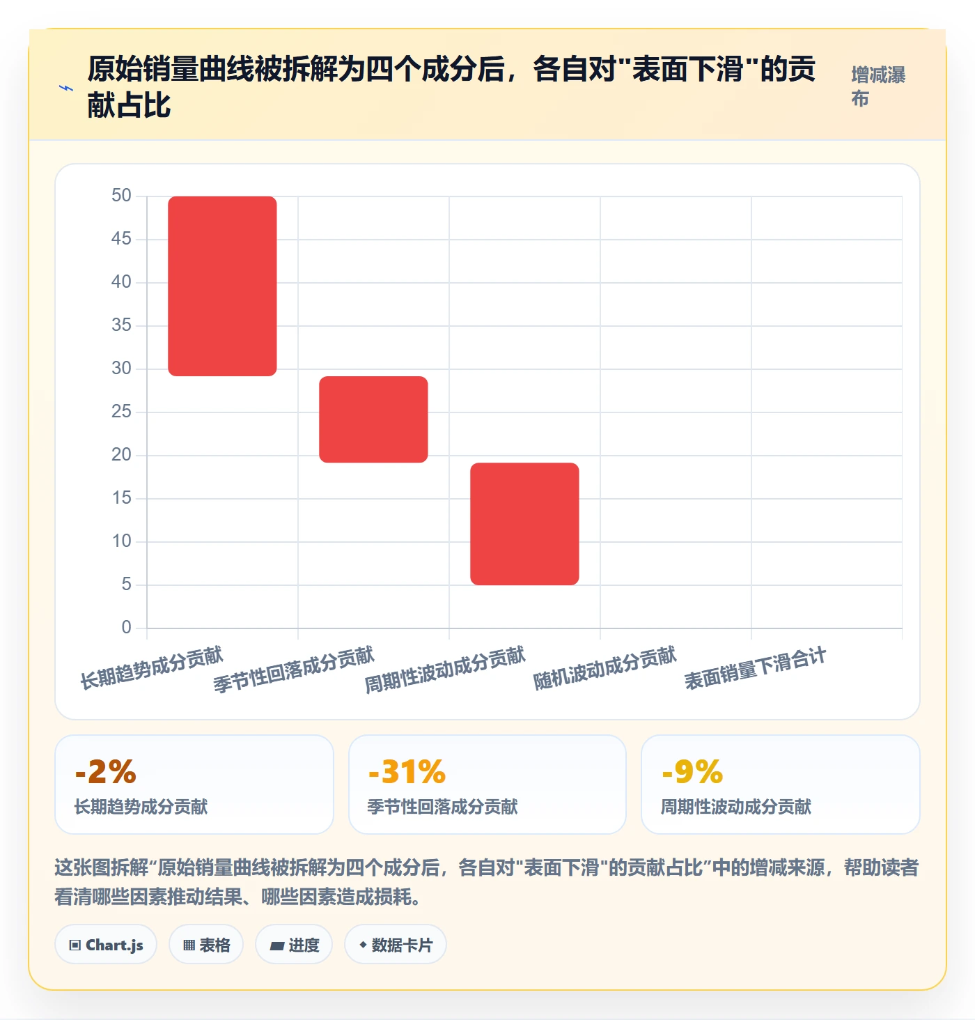 商品分析问题诊断：销量趋势如何用趋势观察改进