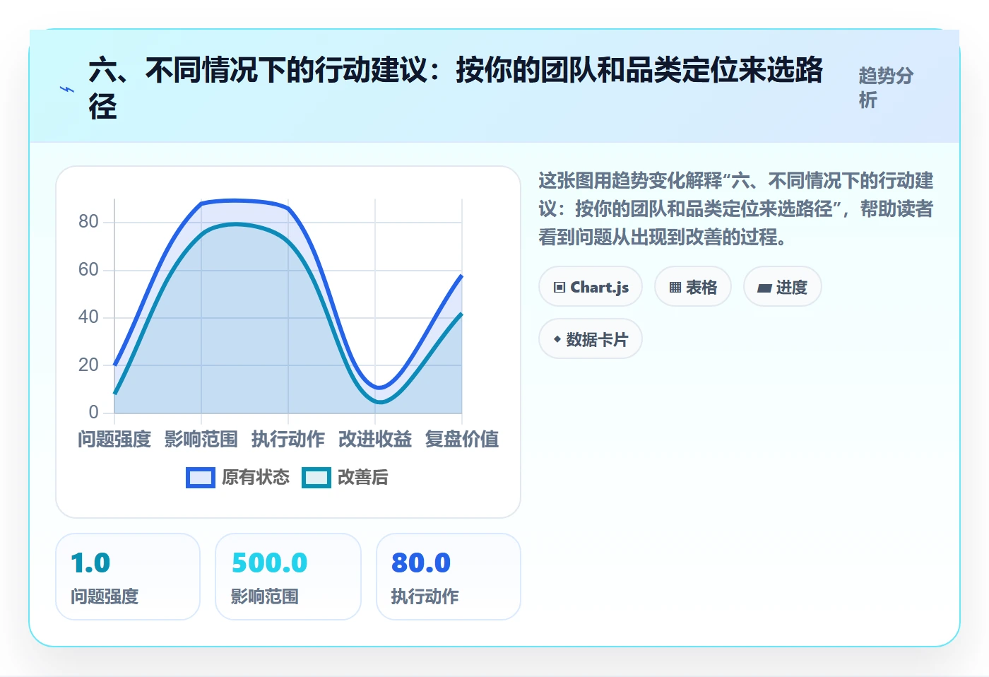 六、不同情况下的行动建议：按你的团队和品类定位来选路径