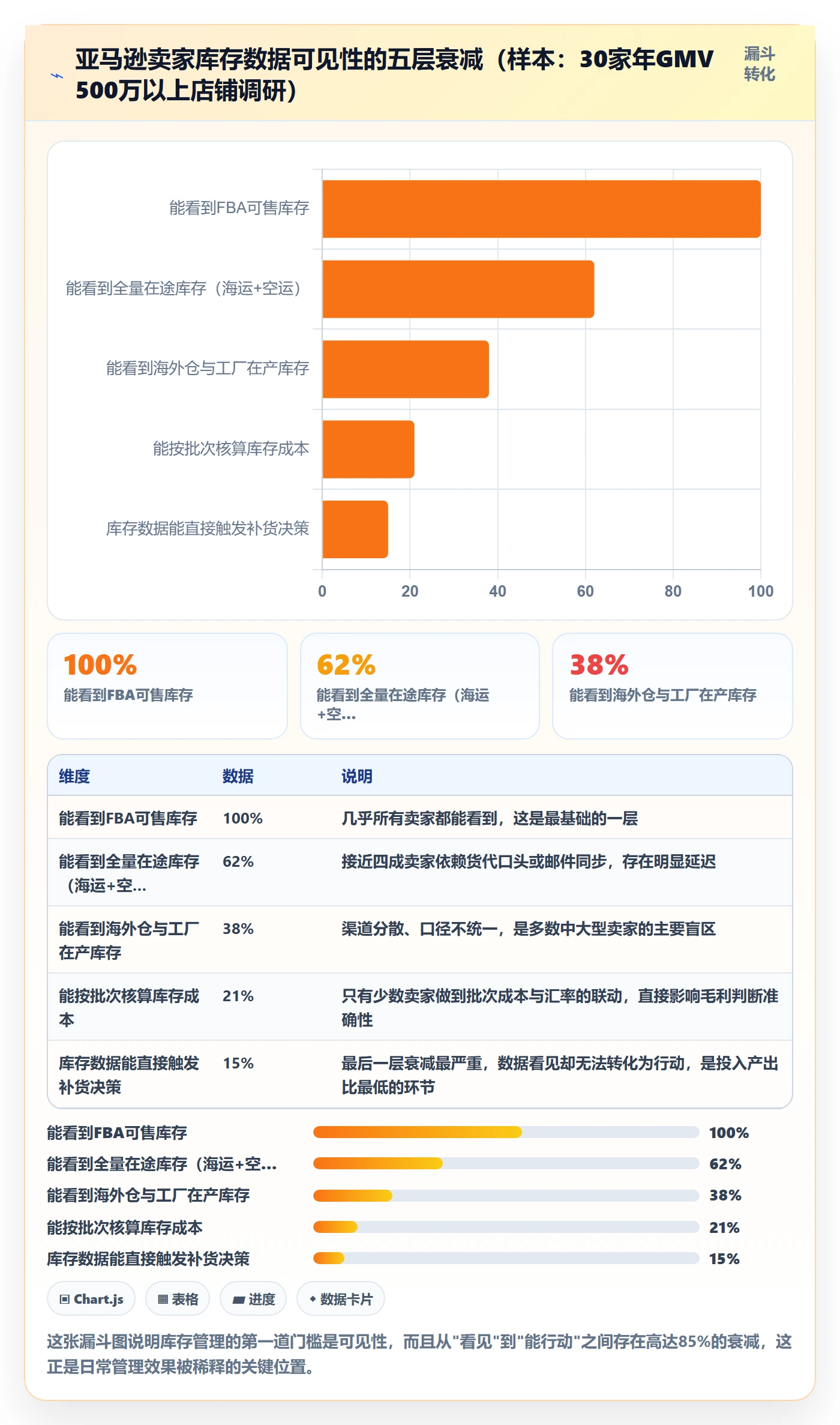 亚马逊软件实战复盘：从库存管理验证日常管理效果