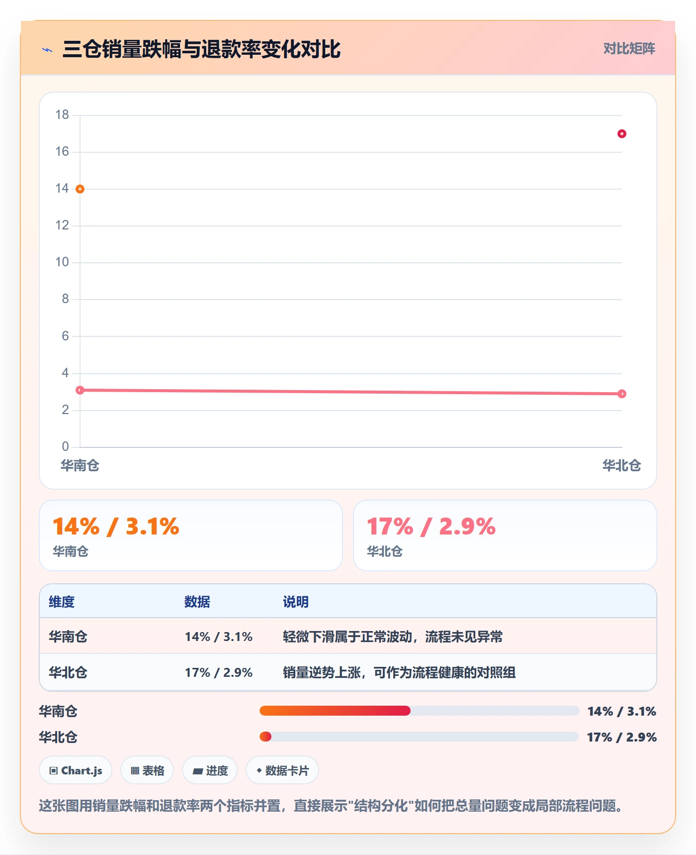 商品分析数据方法：用销量趋势支撑流程设计判断