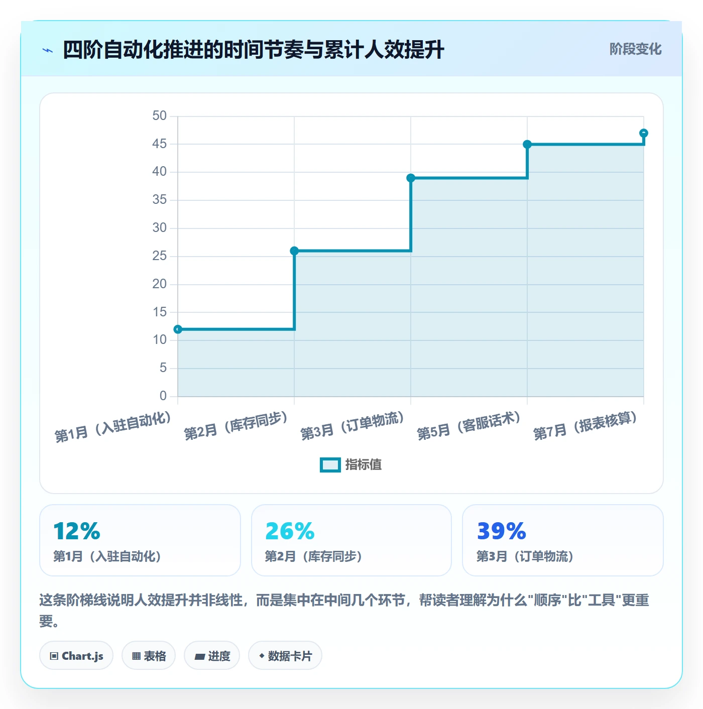 跨境电商一站式服务改造重点：从平台入驻推进自动化方案