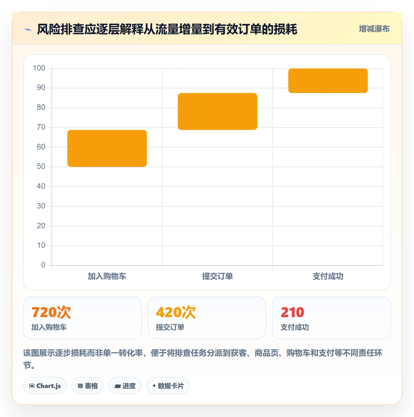 电商数据查询网站改造重点：从流量分析推进风险排查