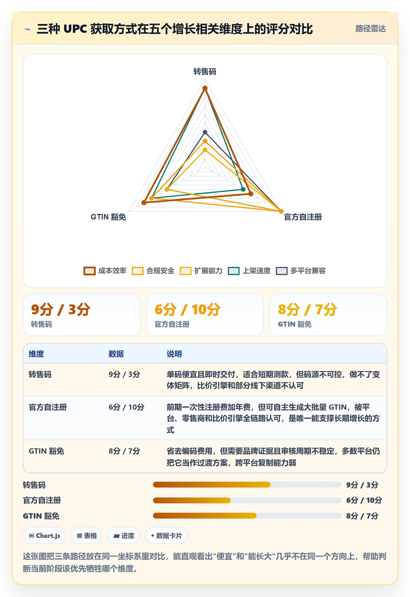 UPC码场景解析：代码申请中的增长策略怎么处理