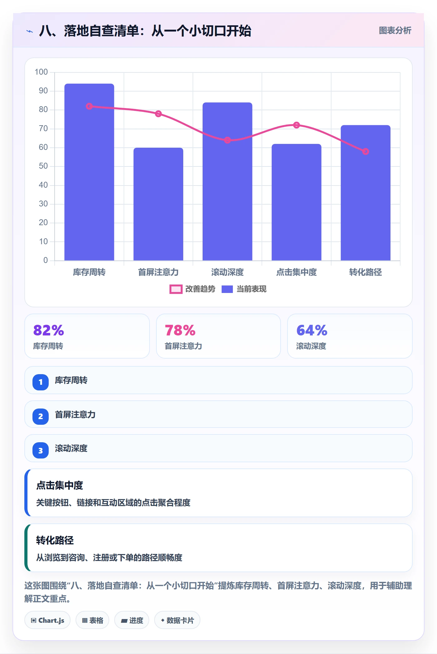 八、落地自查清单：从一个小切口开始