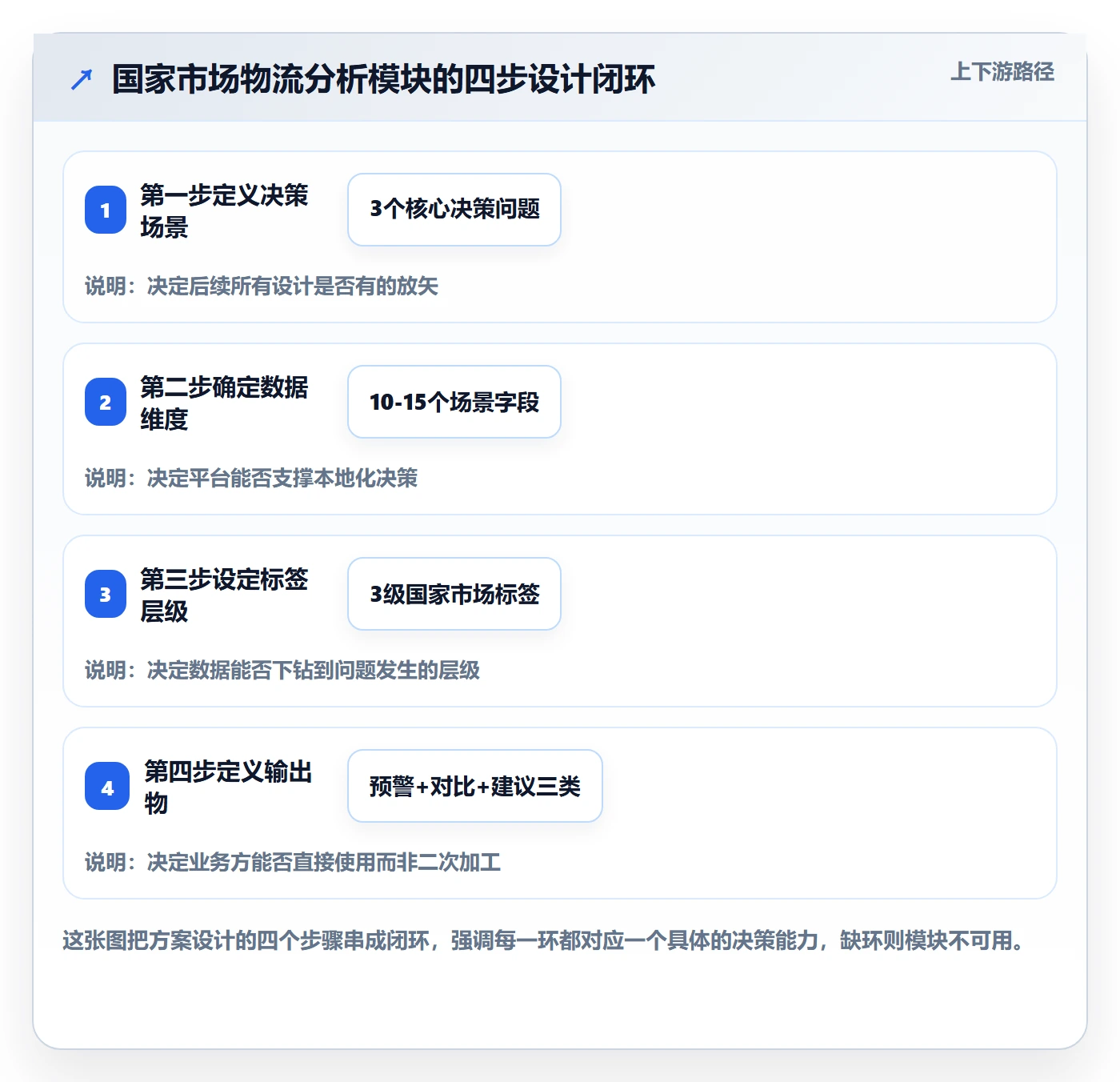 外贸数据分析平台方案设计：国家市场场景的跨境物流怎么做