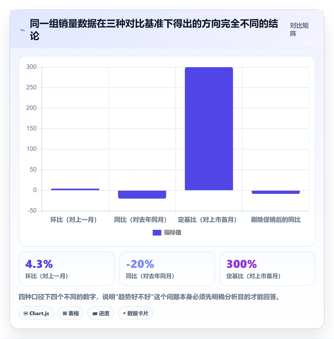 商品分析检查方法：通过销量趋势评估常见误区质量