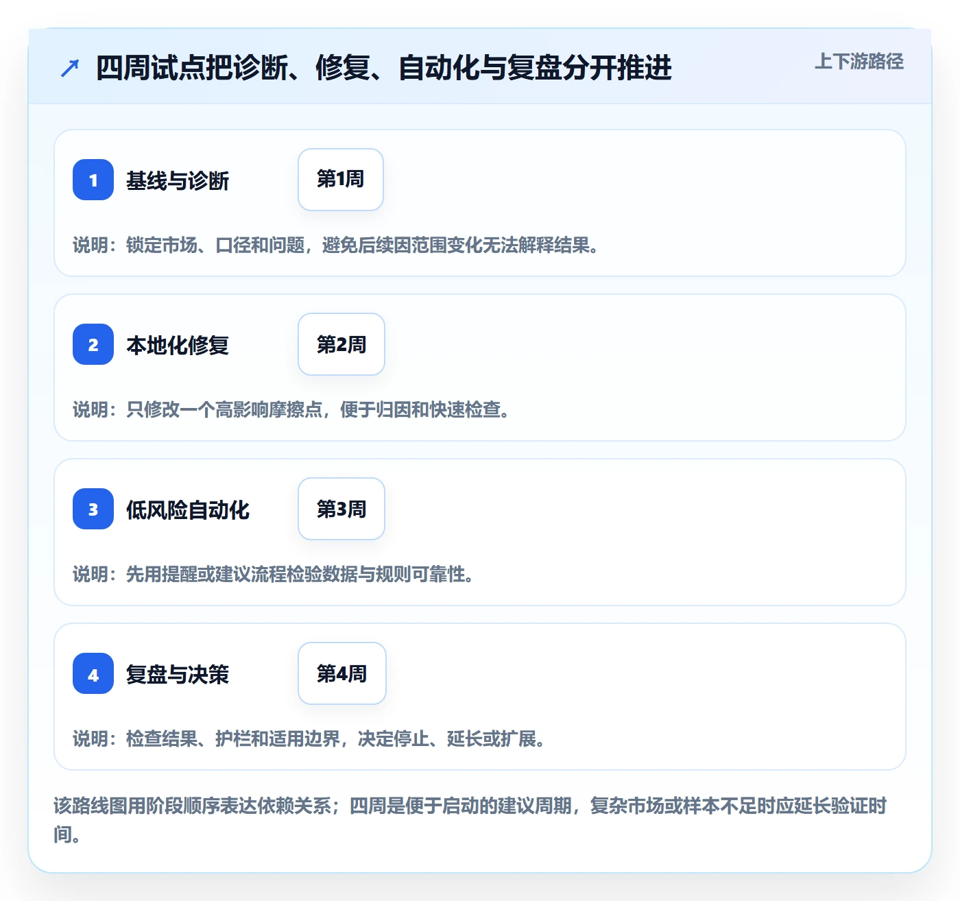 跨境电商优化清单：本地化运营与自动化方案的关键动作