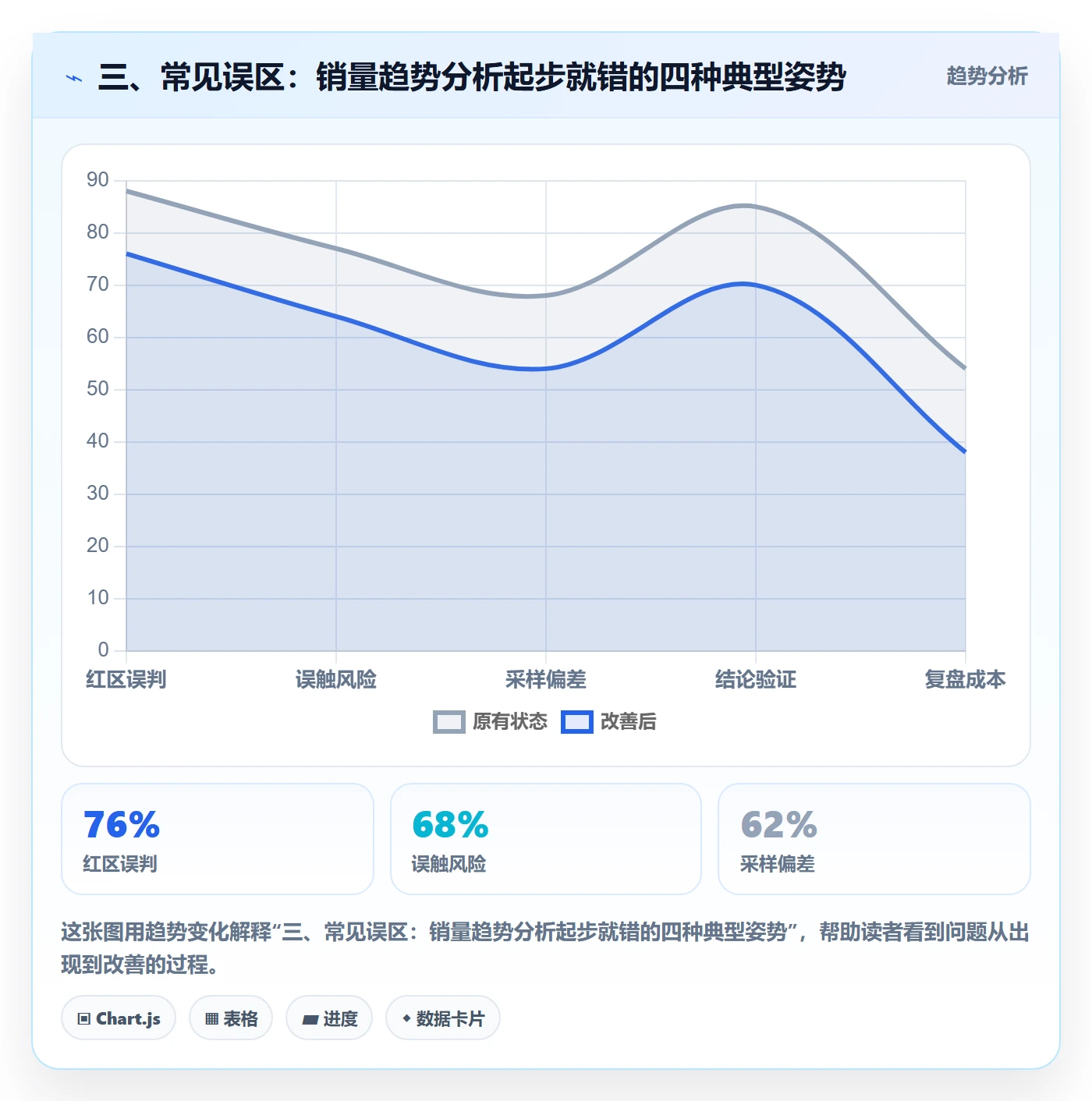 三、常见误区：销量趋势分析起步就错的四种典型姿势