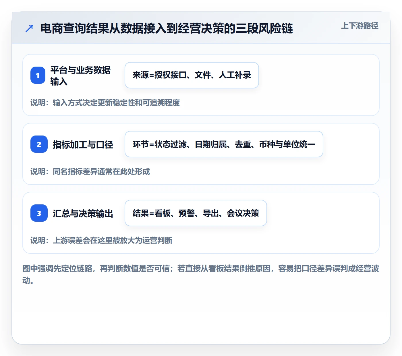 电商数据查询网站能力清单：新手避坑需要覆盖哪些数据口径事项