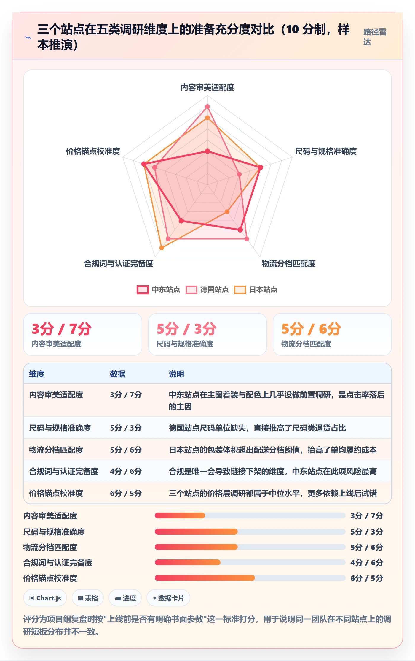 跨境电商运营业务拆解：市场调研为什么影响本地化运营