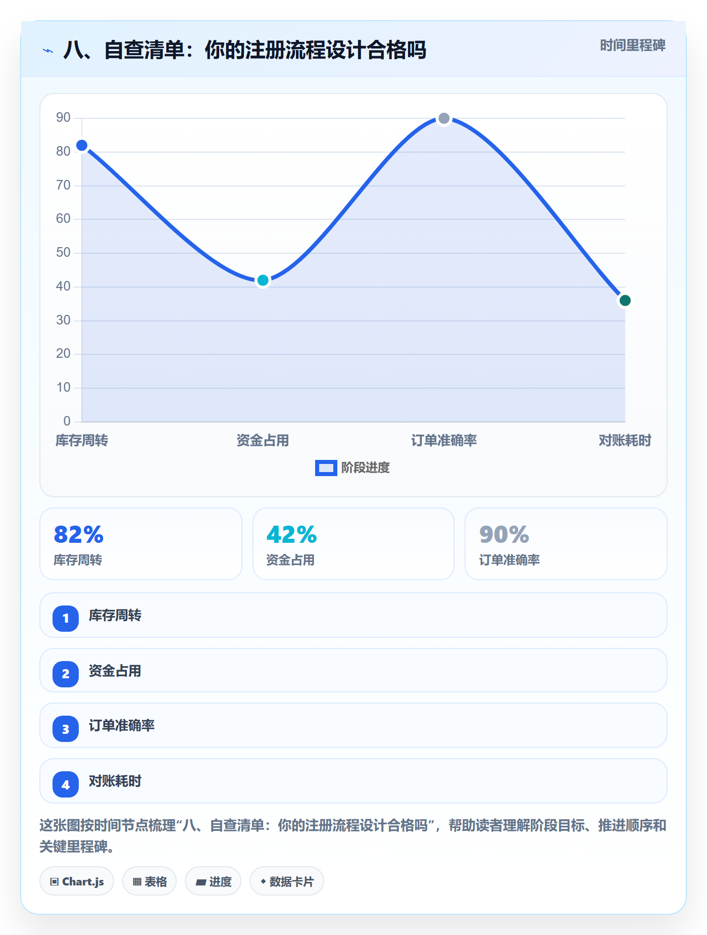 八、自查清单：你的注册流程设计合格吗