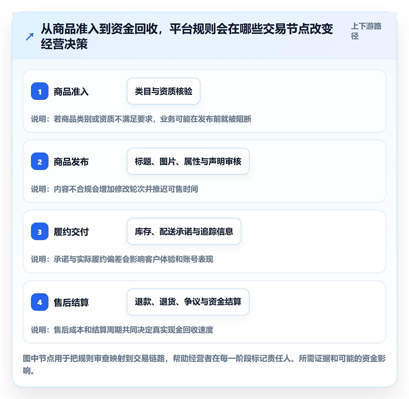 跨境电商业务拆解：平台规则为什么影响新手避坑