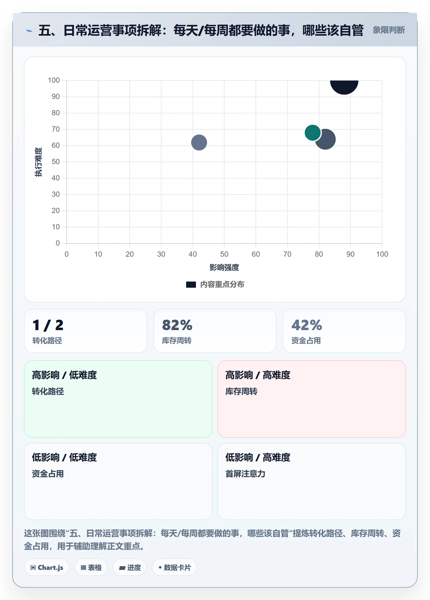 五、日常运营事项拆解：每天/每周都要做的事，哪些该自管