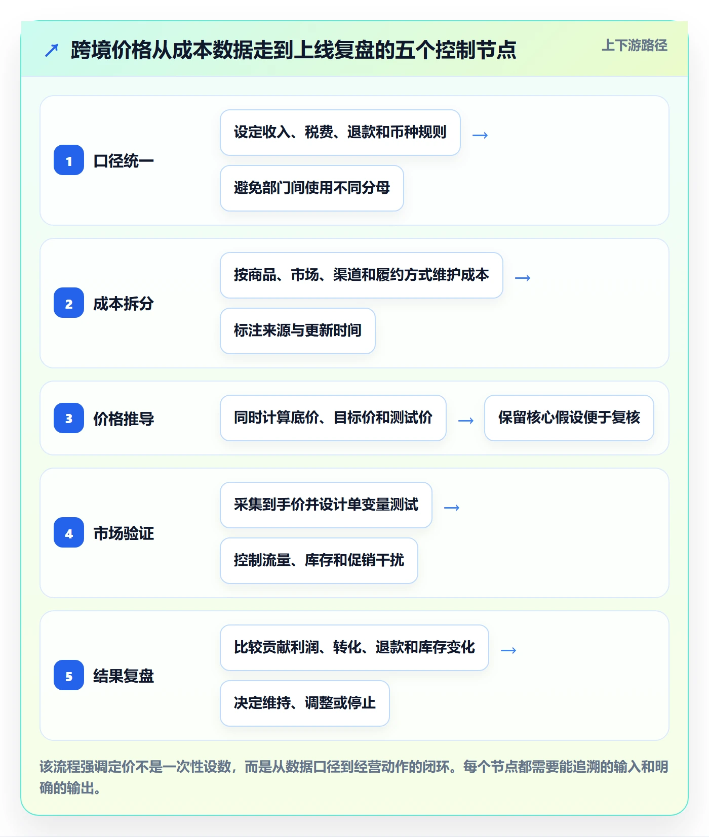 跨境电商实践指南：本地化运营的定价策略怎样更有效