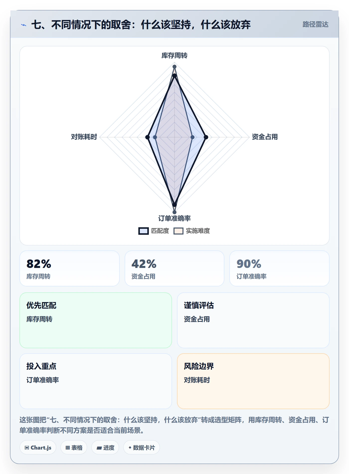 七、不同情况下的取舍：什么该坚持，什么该放弃