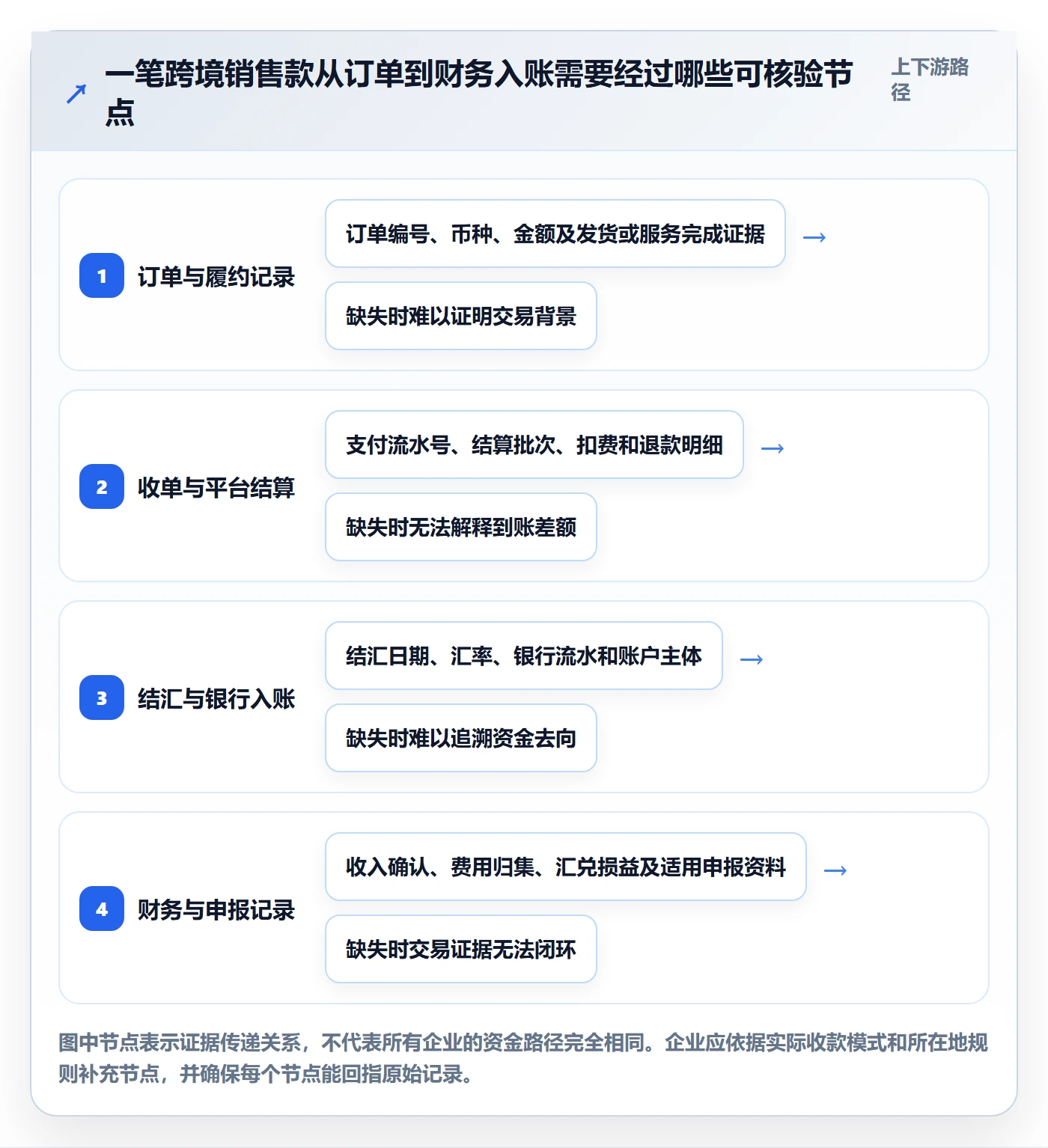 跨境电商能力清单：合规管理需要覆盖哪些支付结算事项