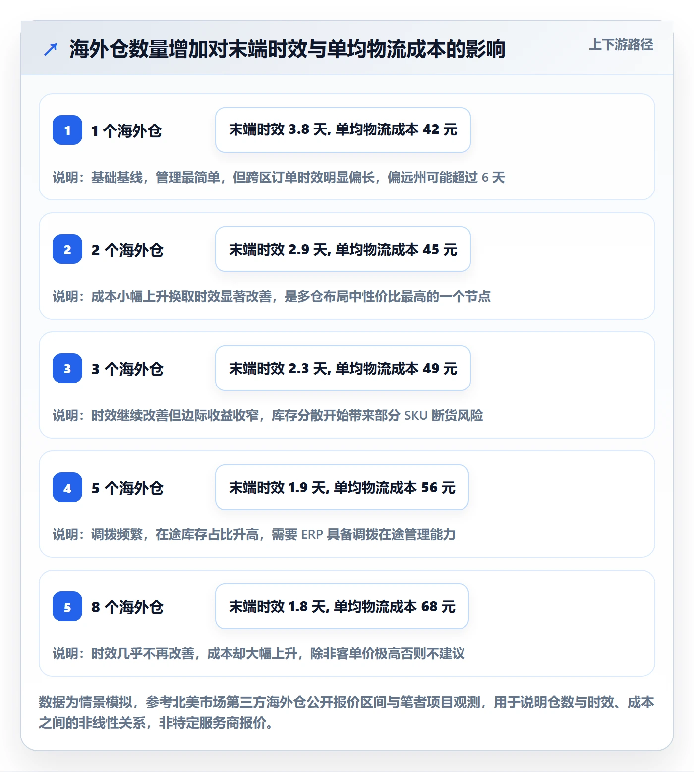 erp跨境电商怎么用？物流对接场景下的海外仓管理拆解