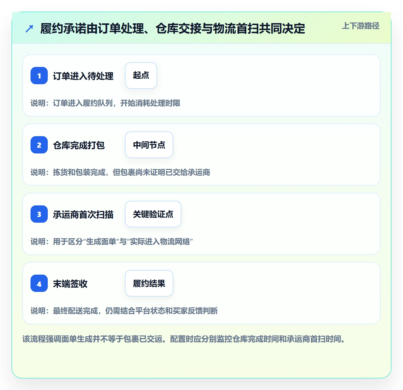 temu配置指南：履约物流需要哪些新手避坑设置