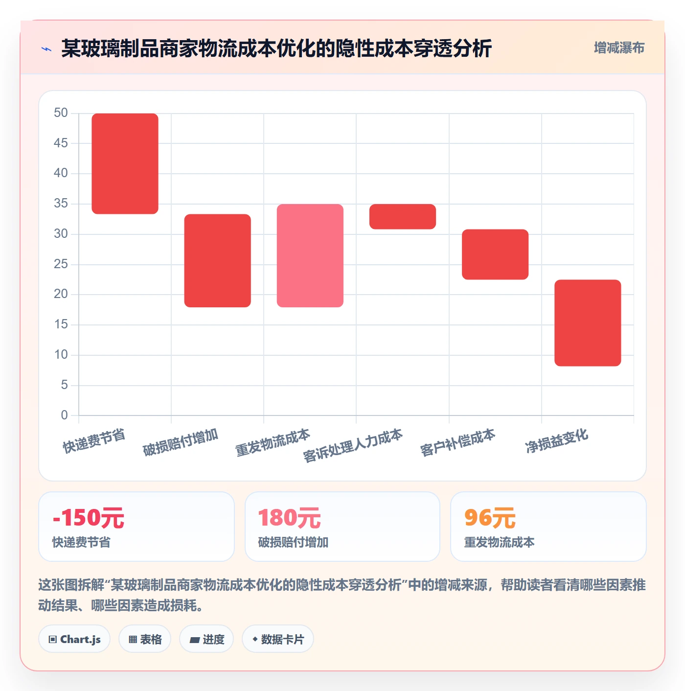 商品分析使用技巧：组合优化对应的物流方案方法