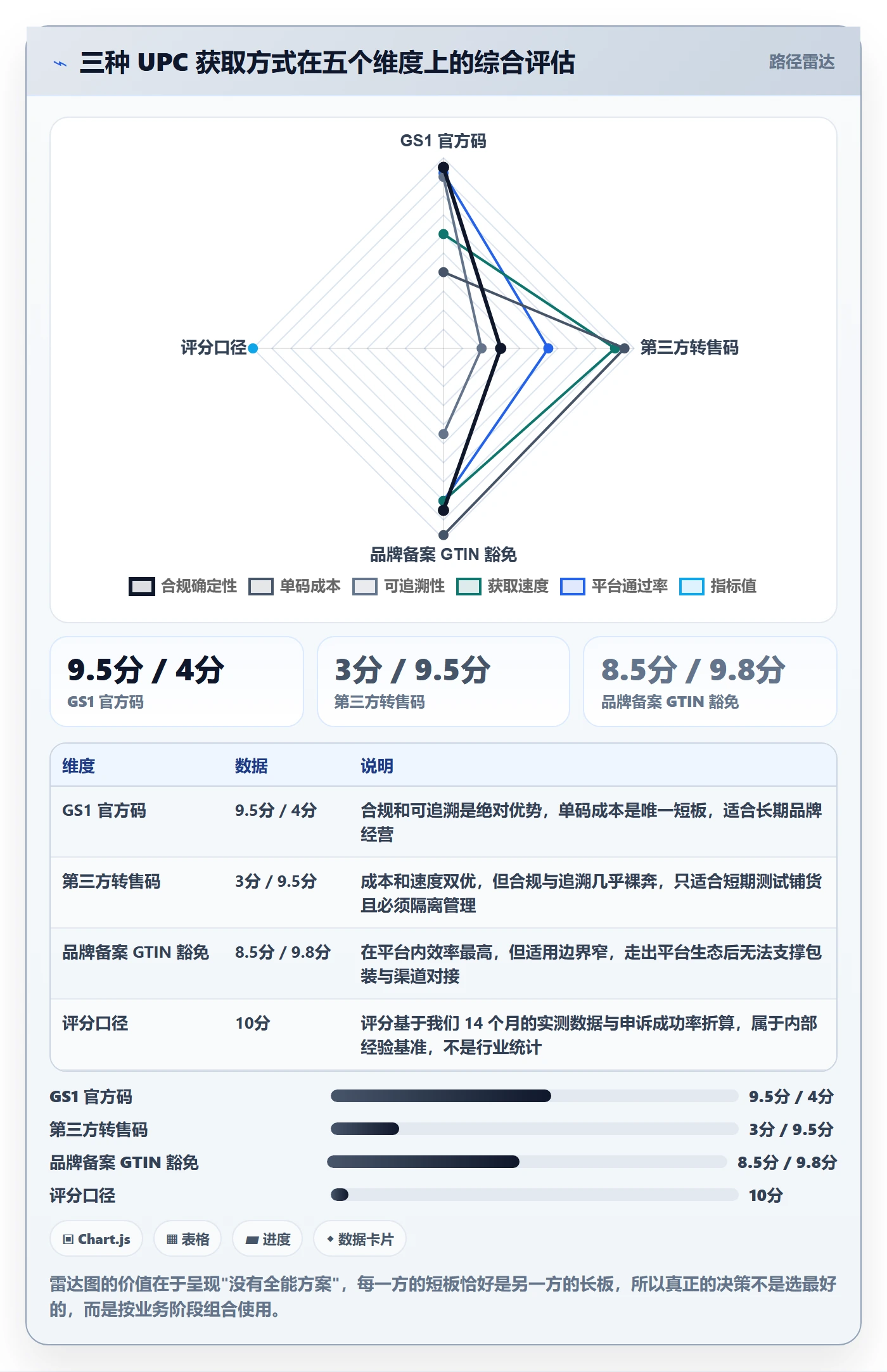 UPC码实战复盘：从代码申请验证系统搭建效果