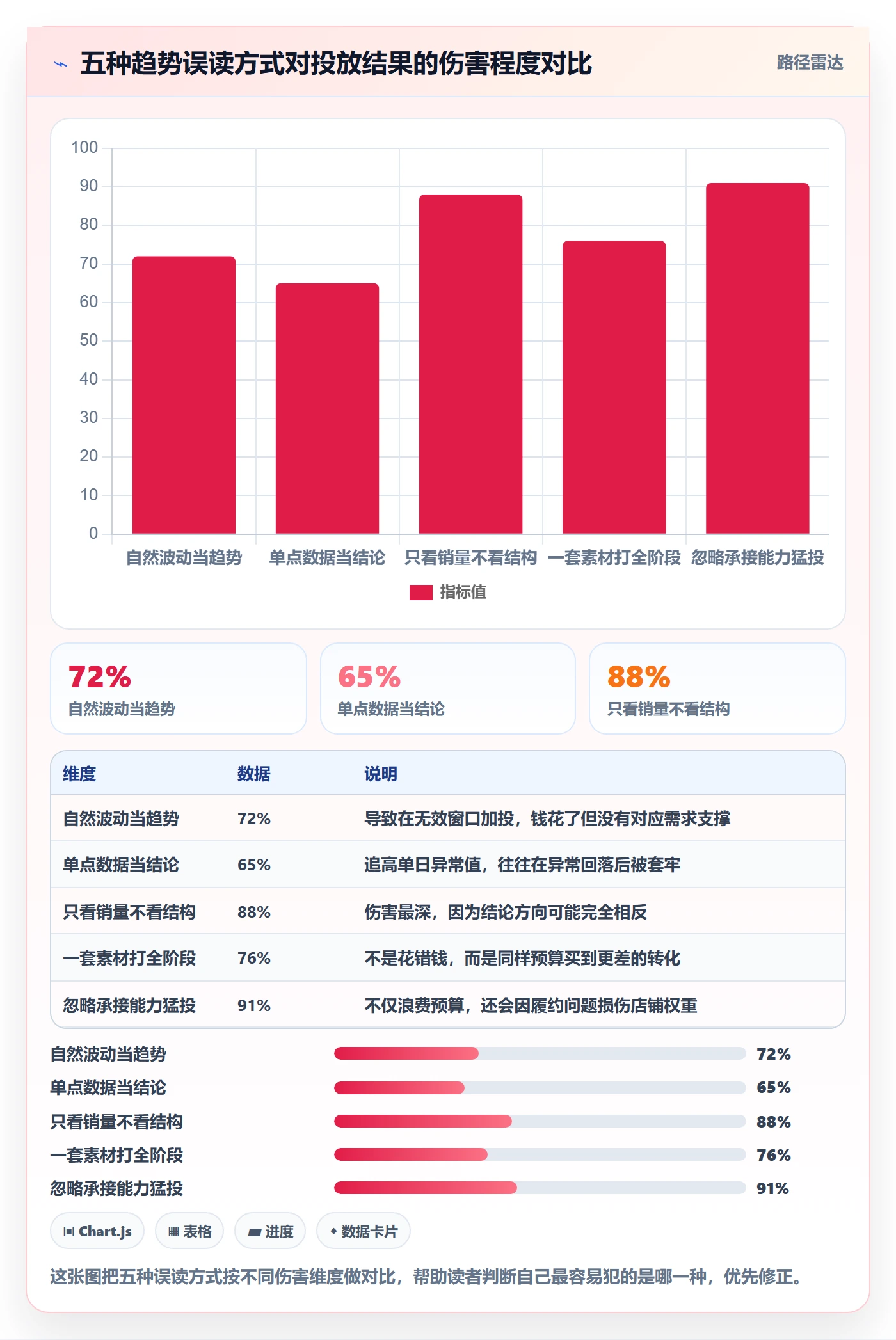 商品分析管理要点：销量趋势的广告投放如何设计