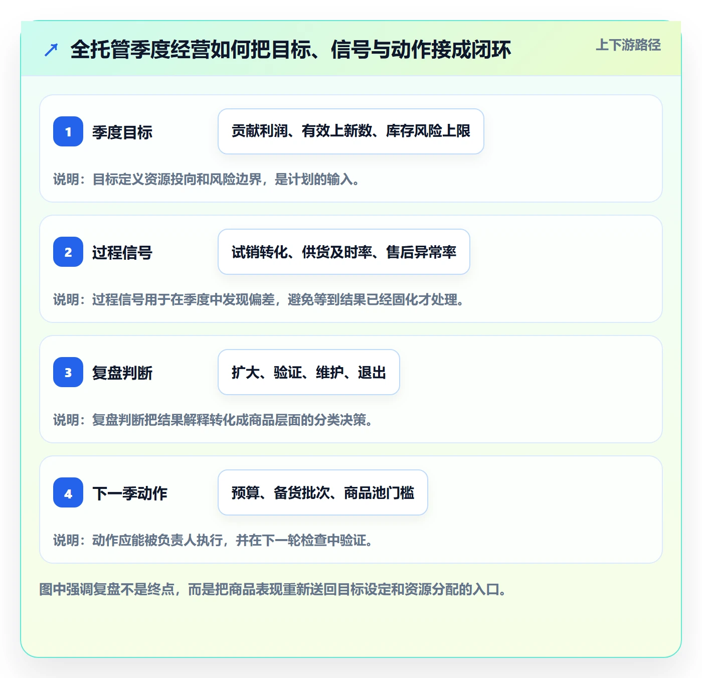 temu规划方法：全托管模式与季度复盘如何衔接