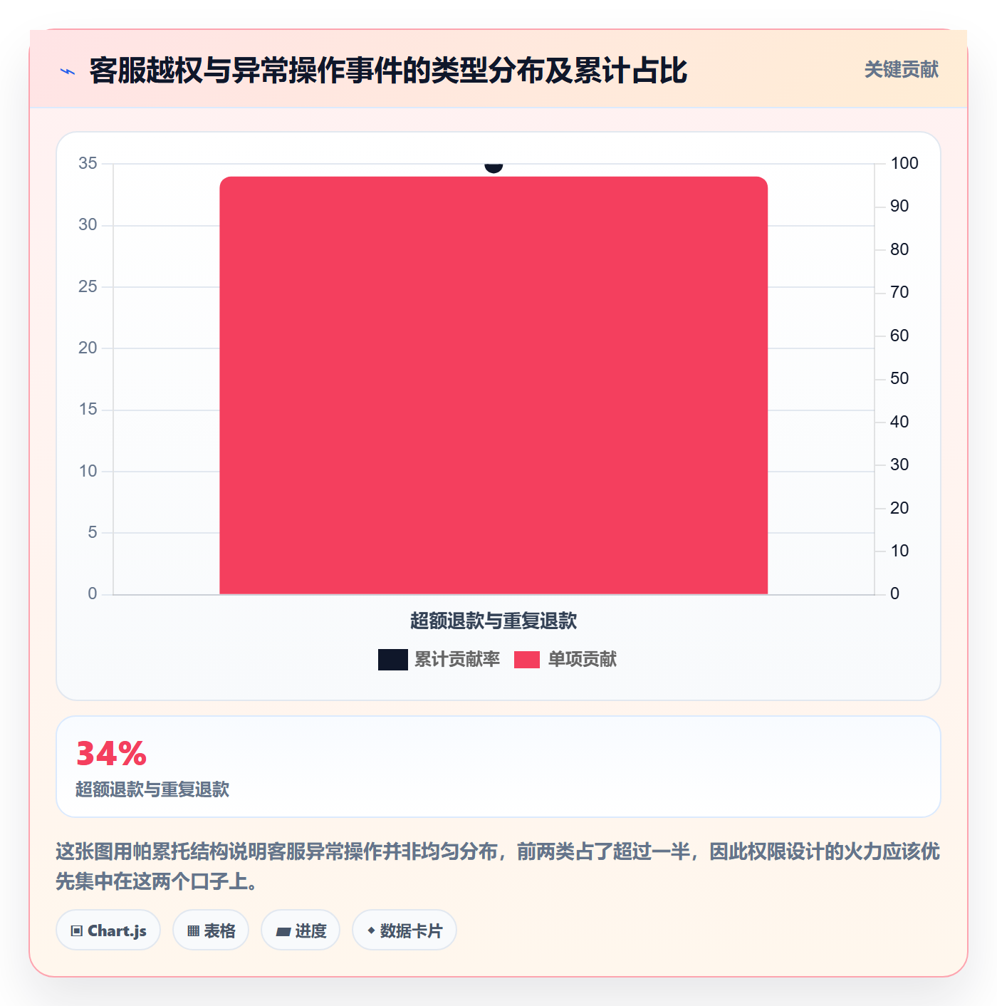 erp跨境电商管理要点：权限管理的客户服务如何设计