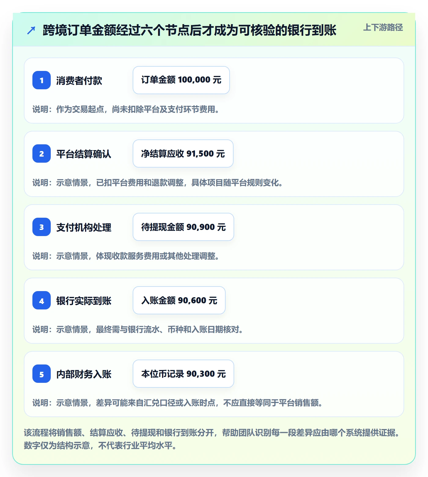 跨境电商应用思路：围绕支付结算拆解店群管理