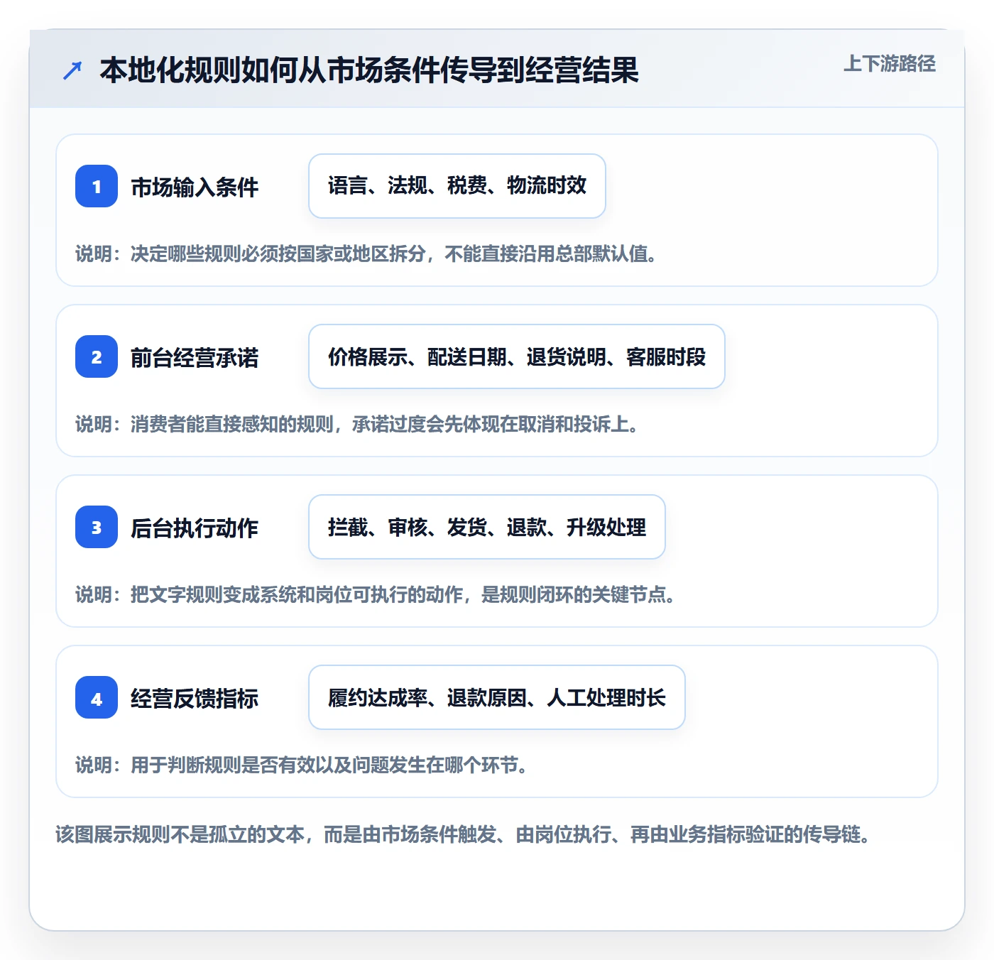 跨境电商管理要点：本地化运营的平台规则如何设计