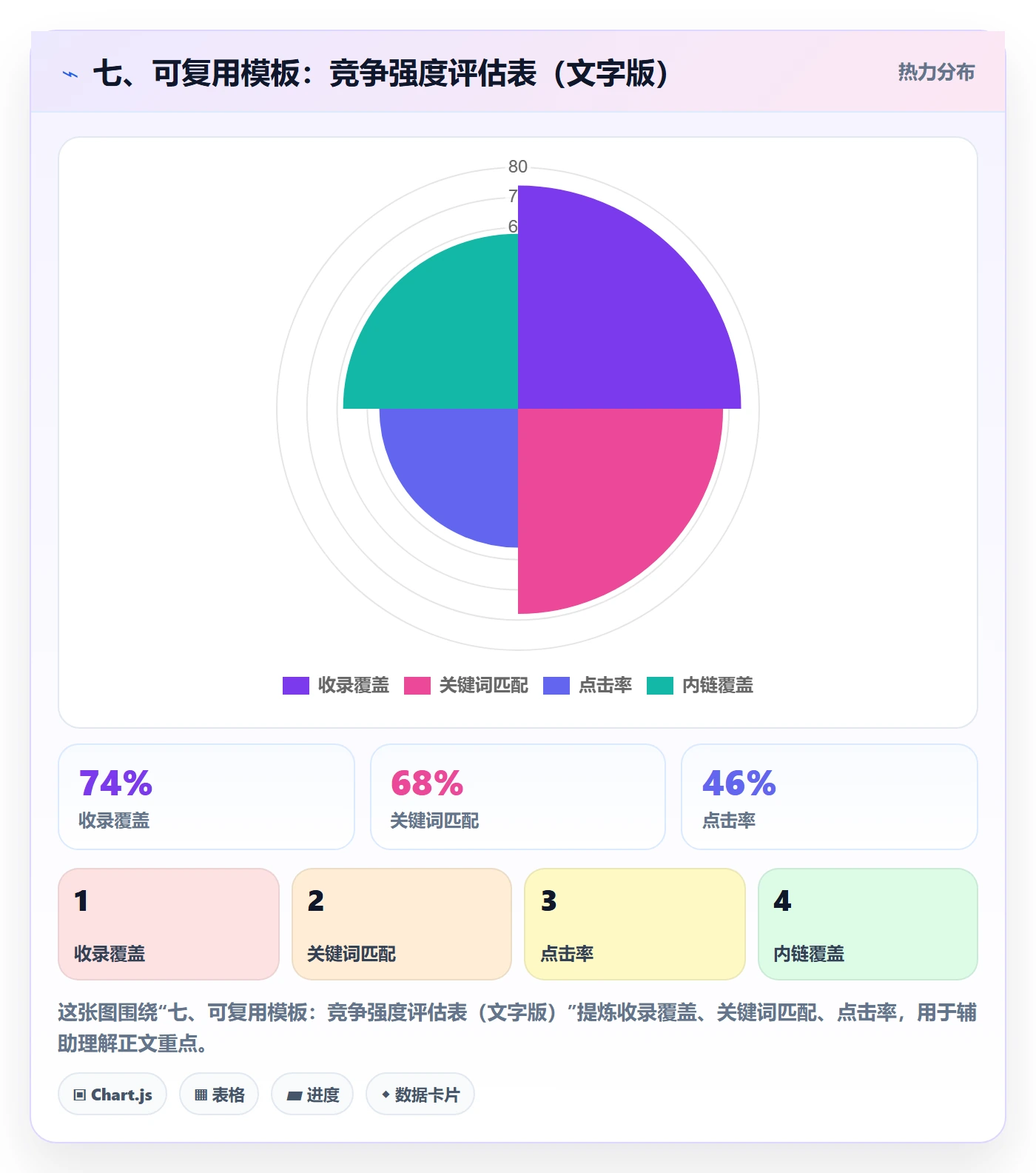 七、可复用模板：竞争强度评估表（文字版）