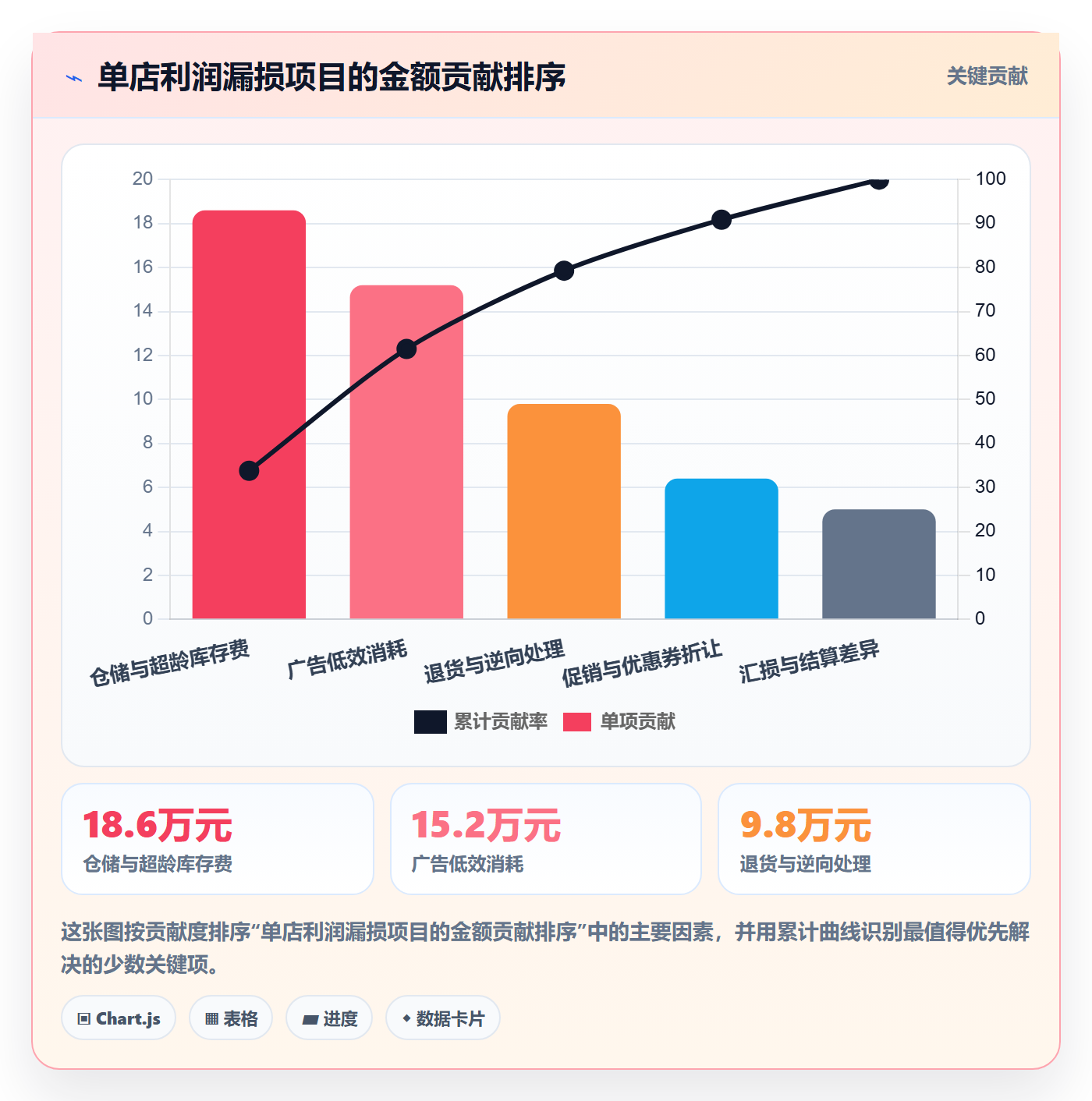 亚马逊软件怎么优化？先从利润核算的趋势观察入手