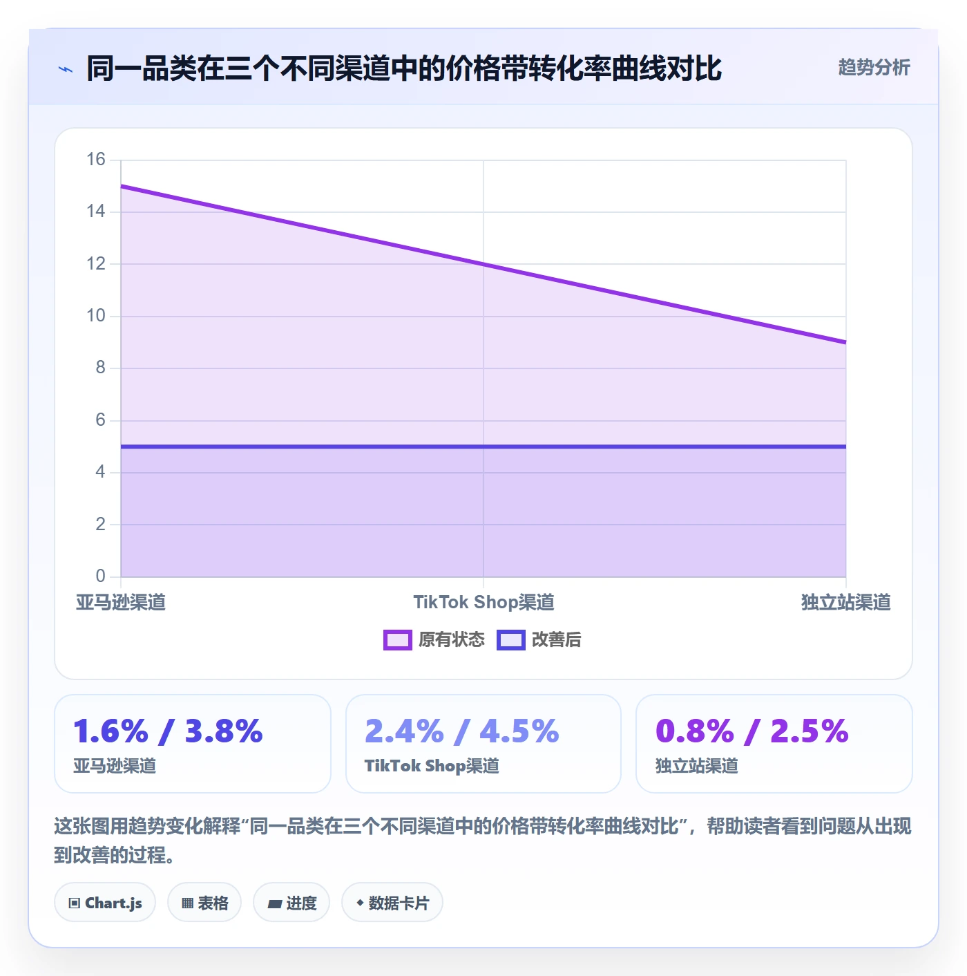 商品分析进阶课：围绕价格带完善案例拆解