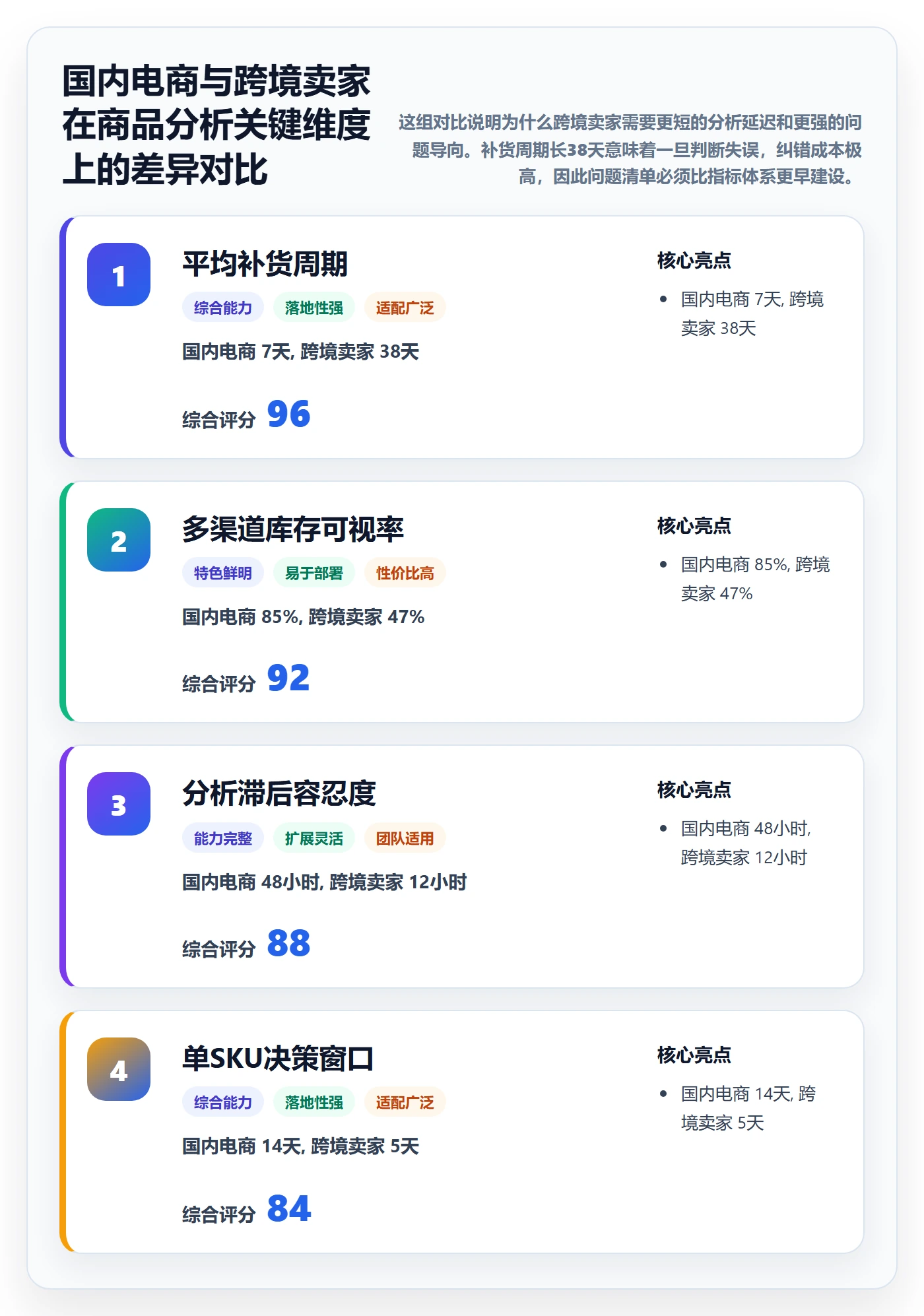 商品分析建设路线：从生命周期到问题清单分几步