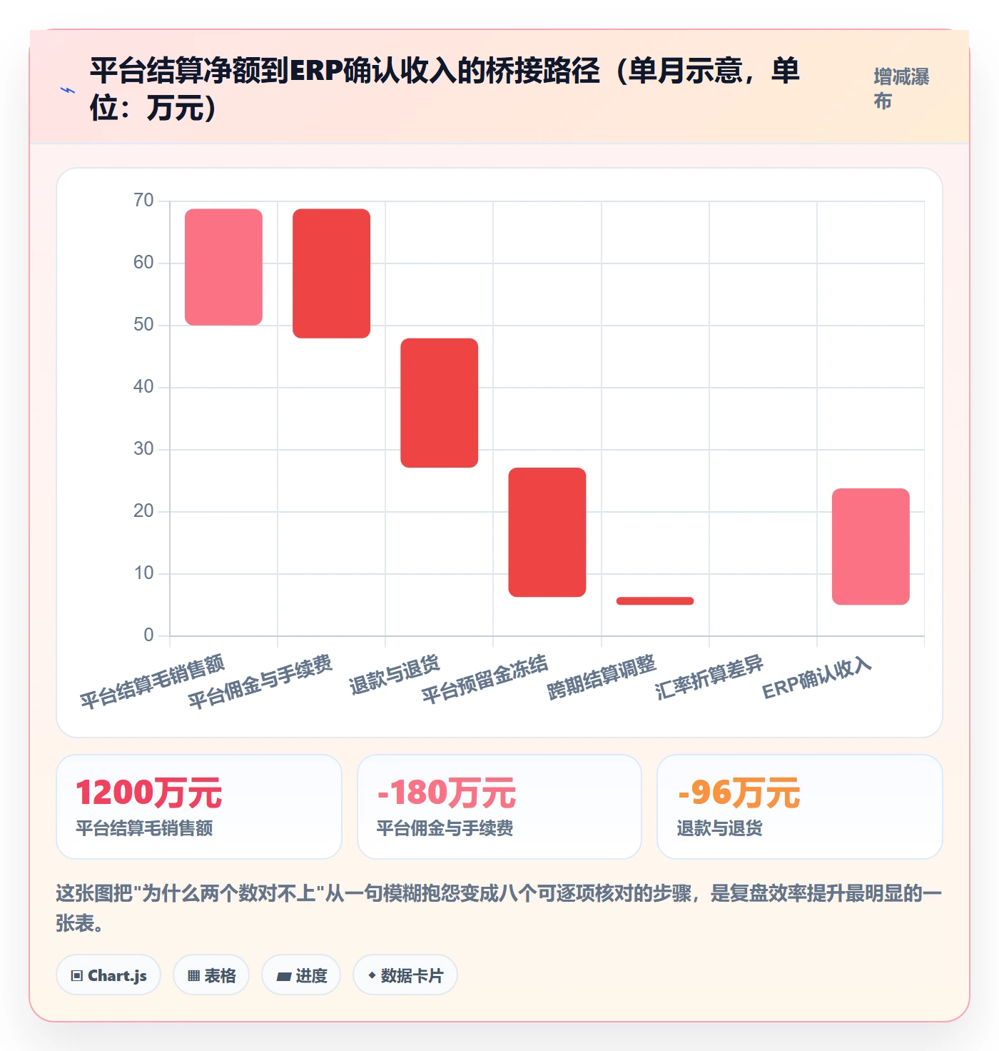 erp跨境电商落地清单：财务核算相关的数据复盘事项