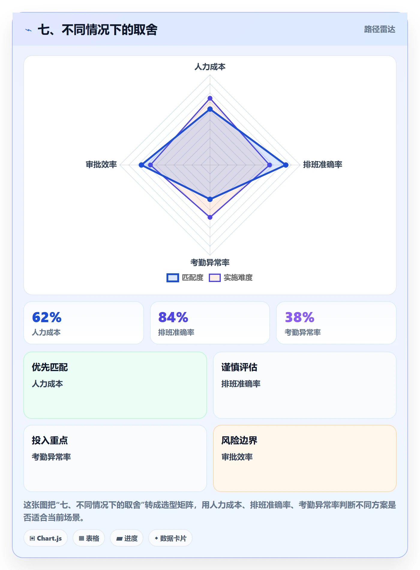 七、不同情况下的取舍