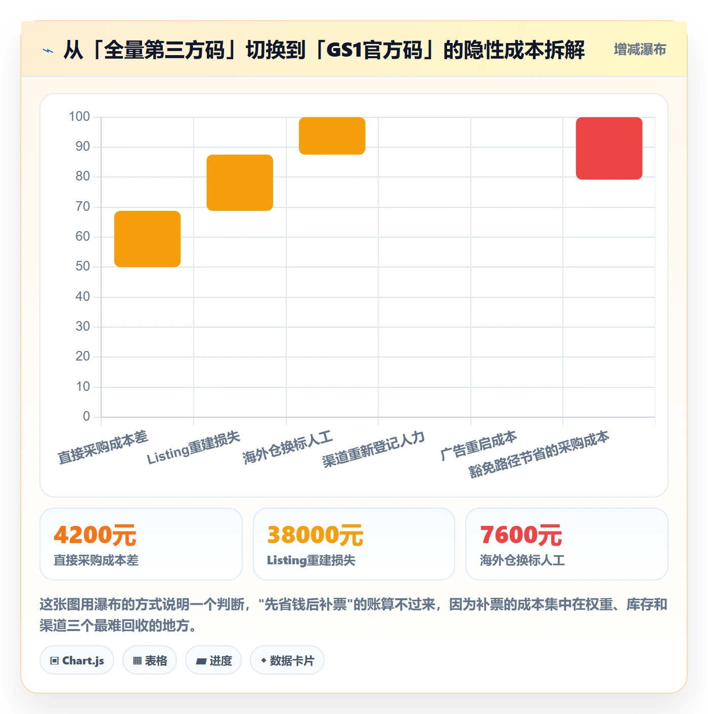 UPC码应用思路：围绕豁免申请拆解精细化运营