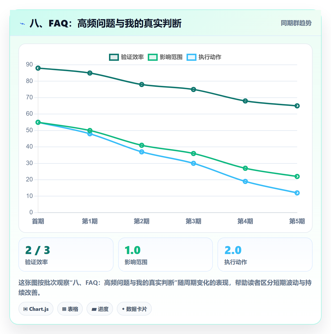 八、FAQ：高频问题与我的真实判断