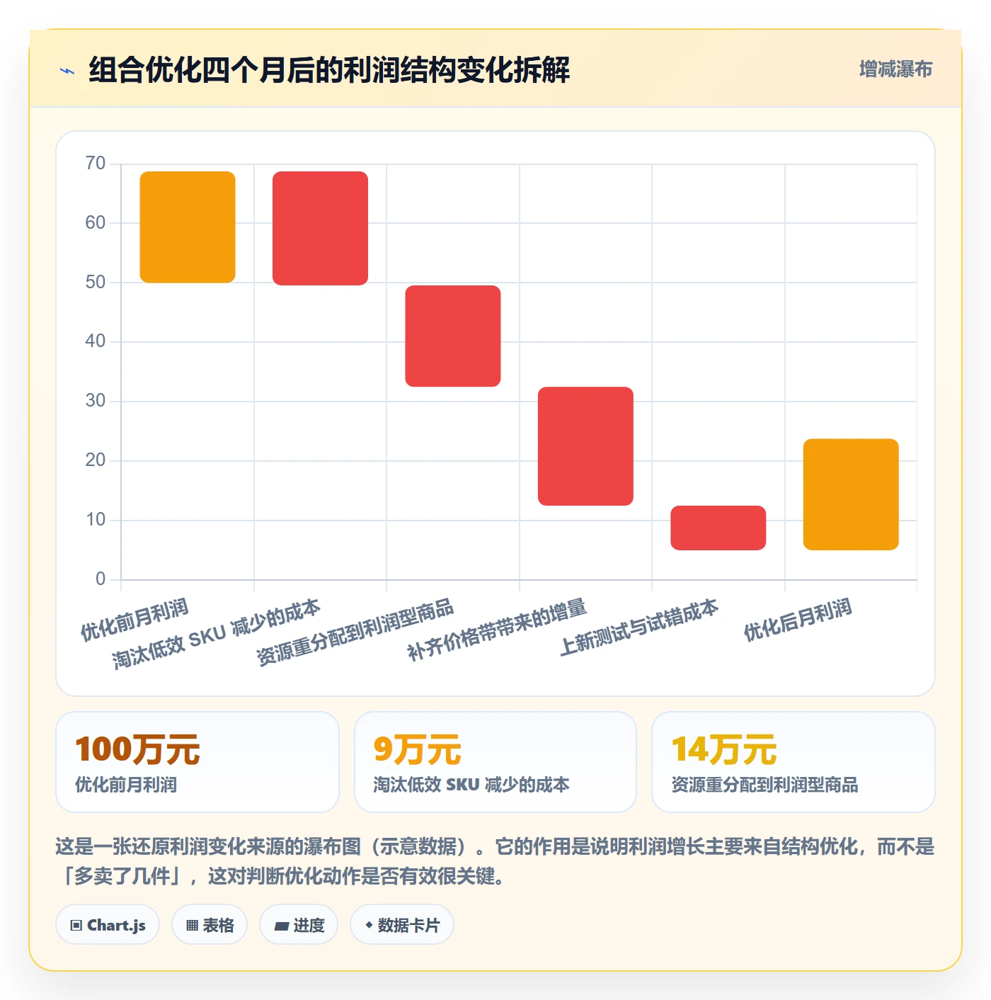 商品分析优化清单：组合优化与数据复盘的关键动作
