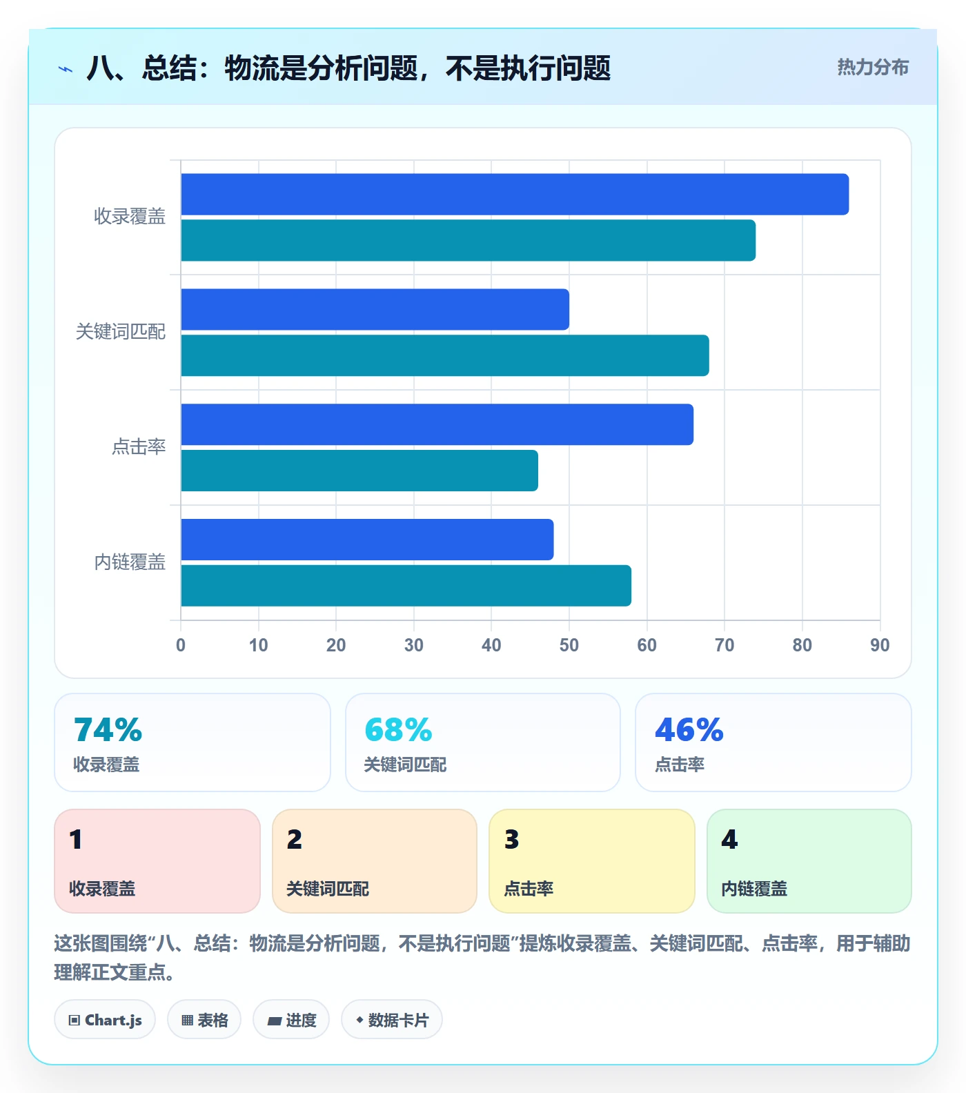 八、总结：物流是分析问题，不是执行问题