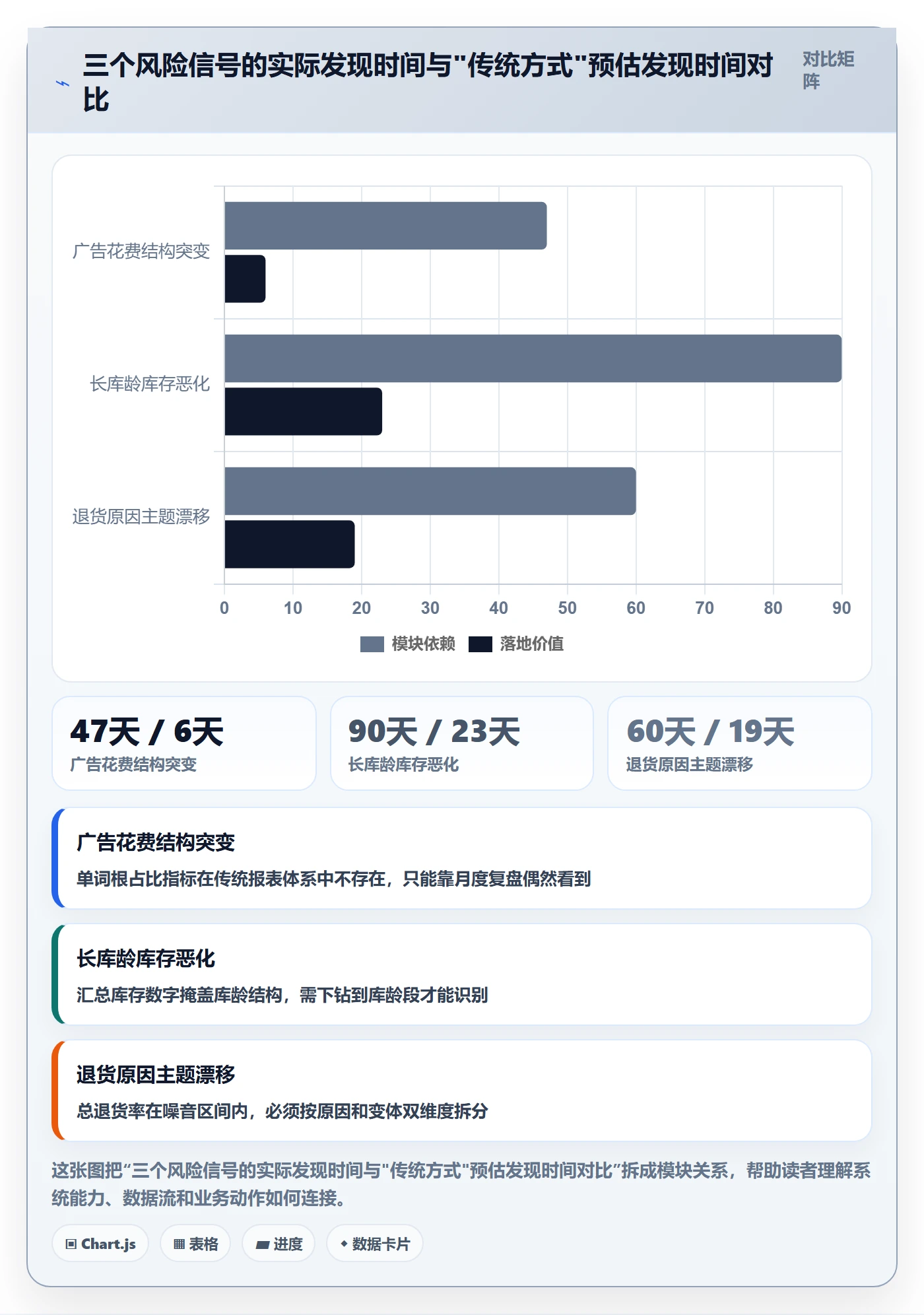 亚马逊软件业务拆解：数据报表为什么影响风险排查