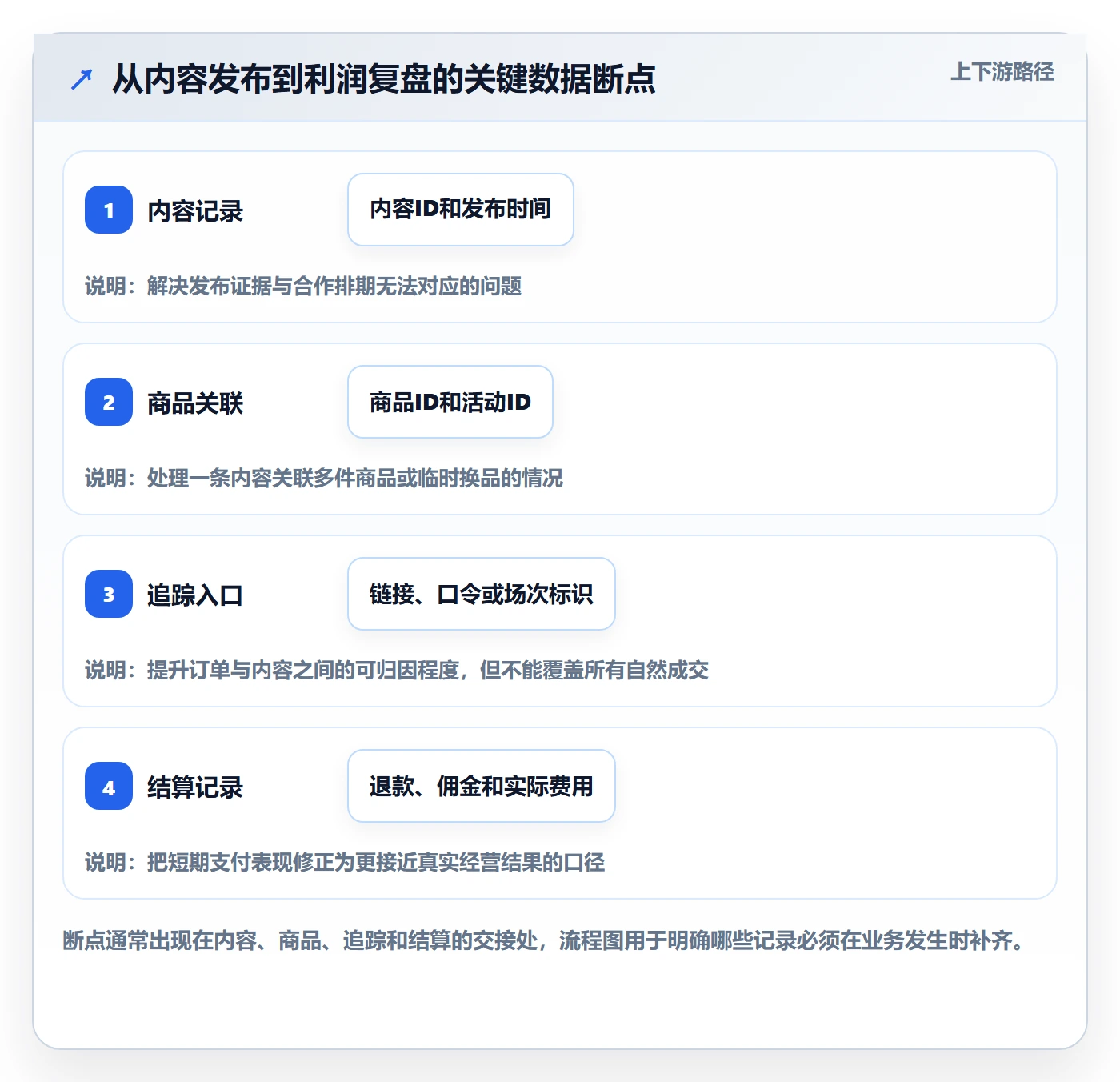 电商数据查询网站规划方法：达人数据与数据复盘如何衔接
