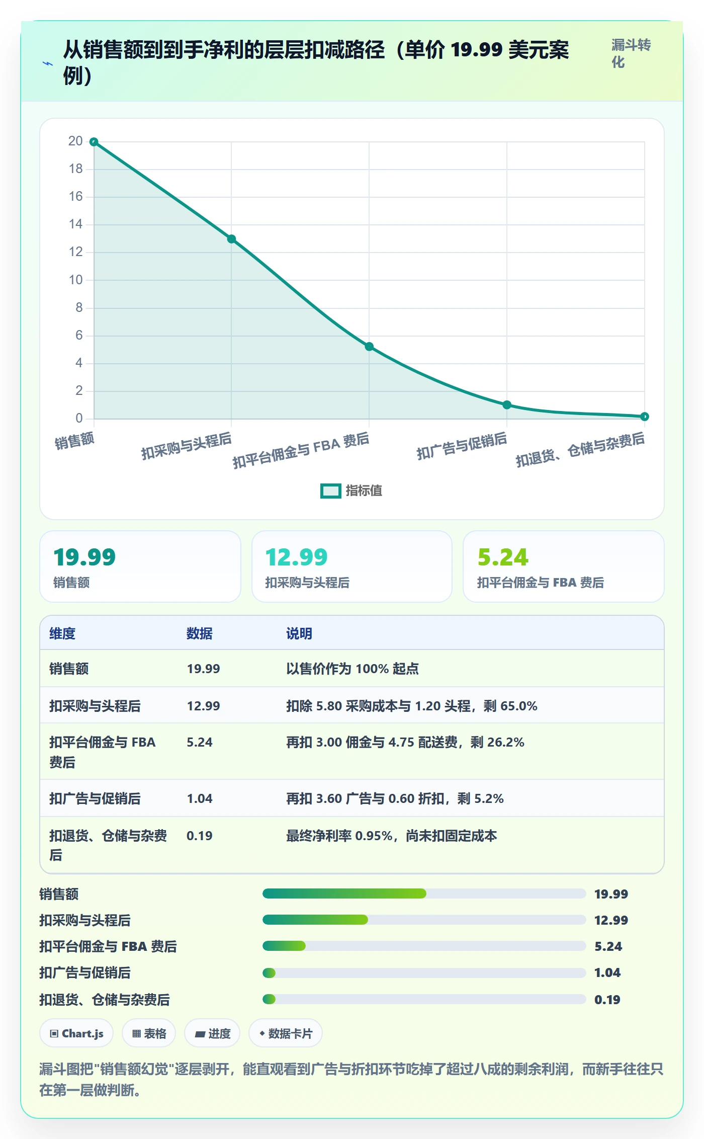 亚马逊软件运营框架：把利润核算纳入新手避坑