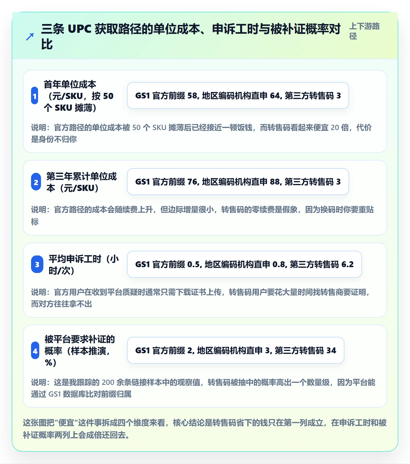 UPC码中小商家：代码申请从哪里开始