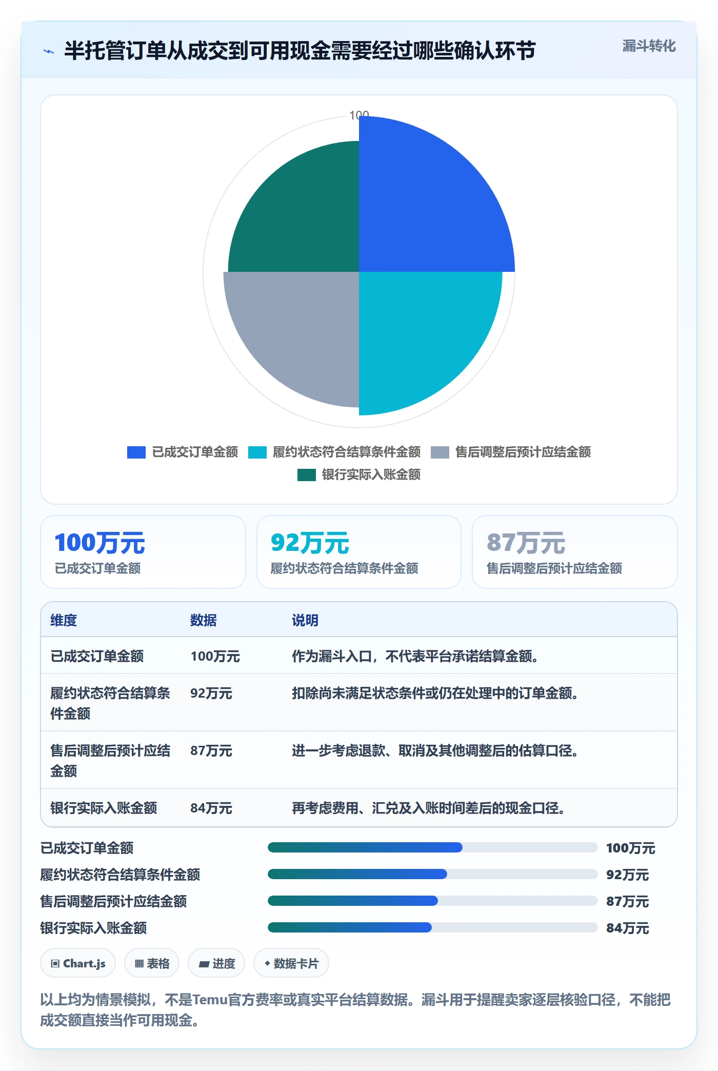 temu进阶课:围绕半托管模式完善支付结算