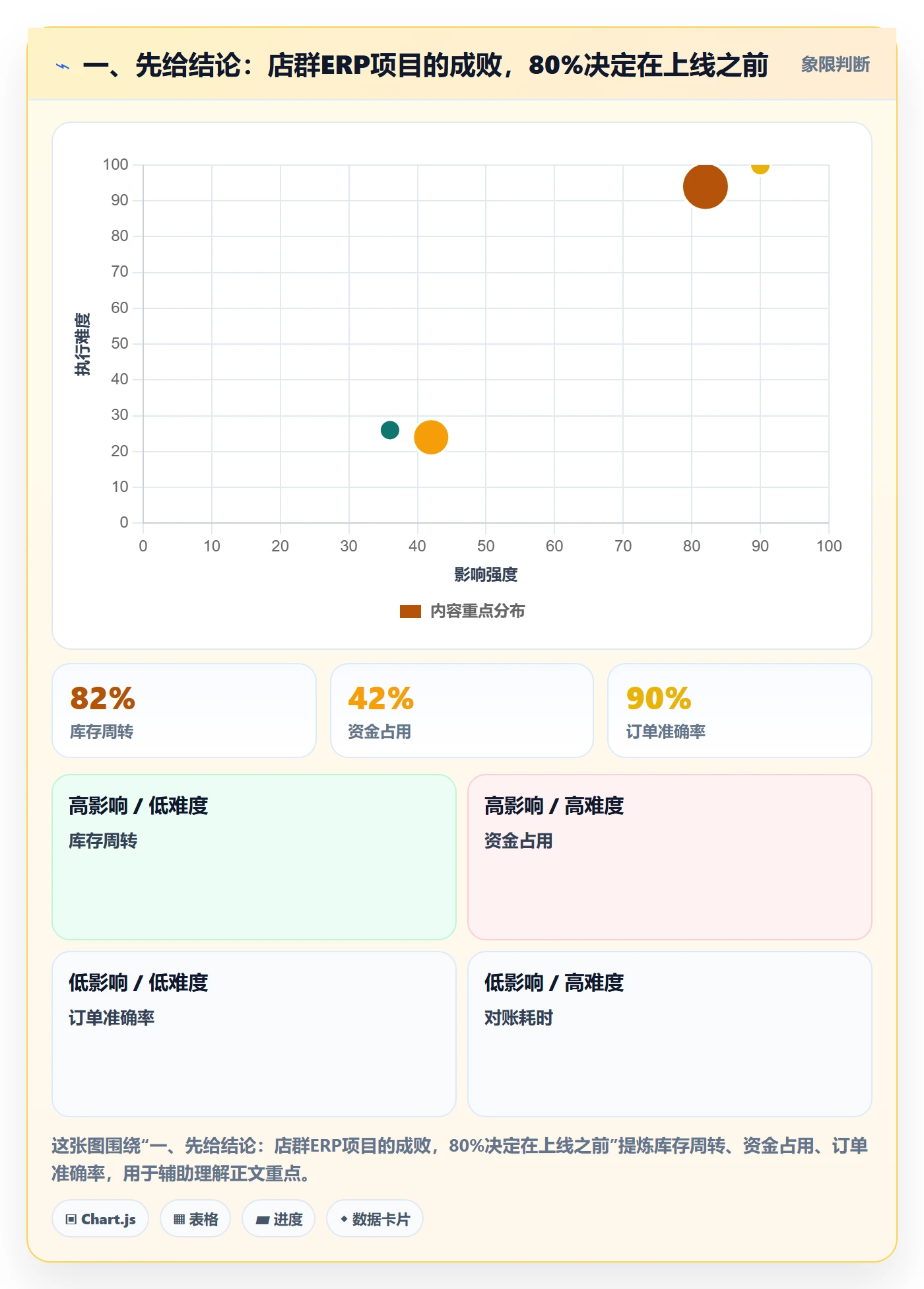 一、先给结论：店群ERP项目的成败，80%决定在上线之前